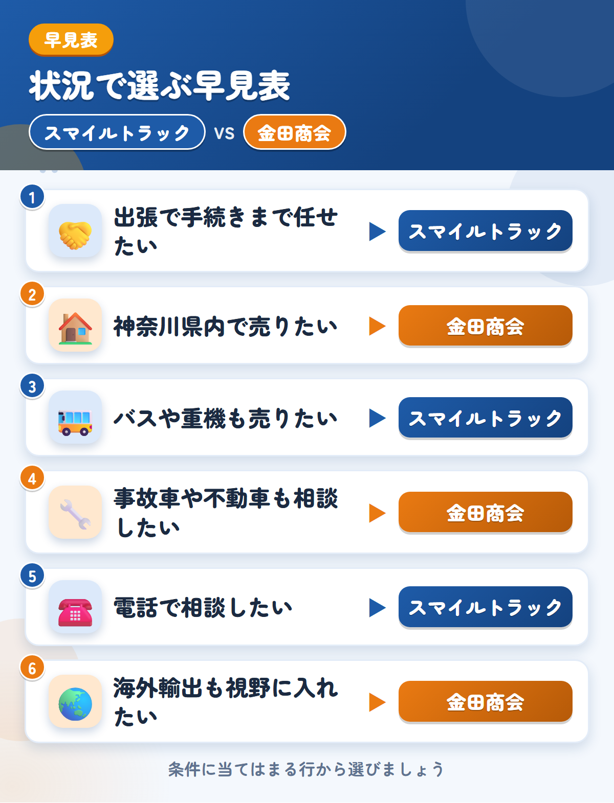 スマイルトラックと金田商会の選び方の早見表。出張で手続きまで任せたいならスマイルトラック、神奈川県内で売りたいなら金田商会