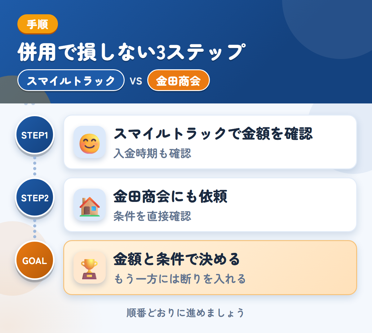スマイルトラックと金田商会を併用する3ステップ。入金の時期は、このときに聞きましょう、公式での確認が取れていないため、条件は直接聞きましょう、金額と条件で決める