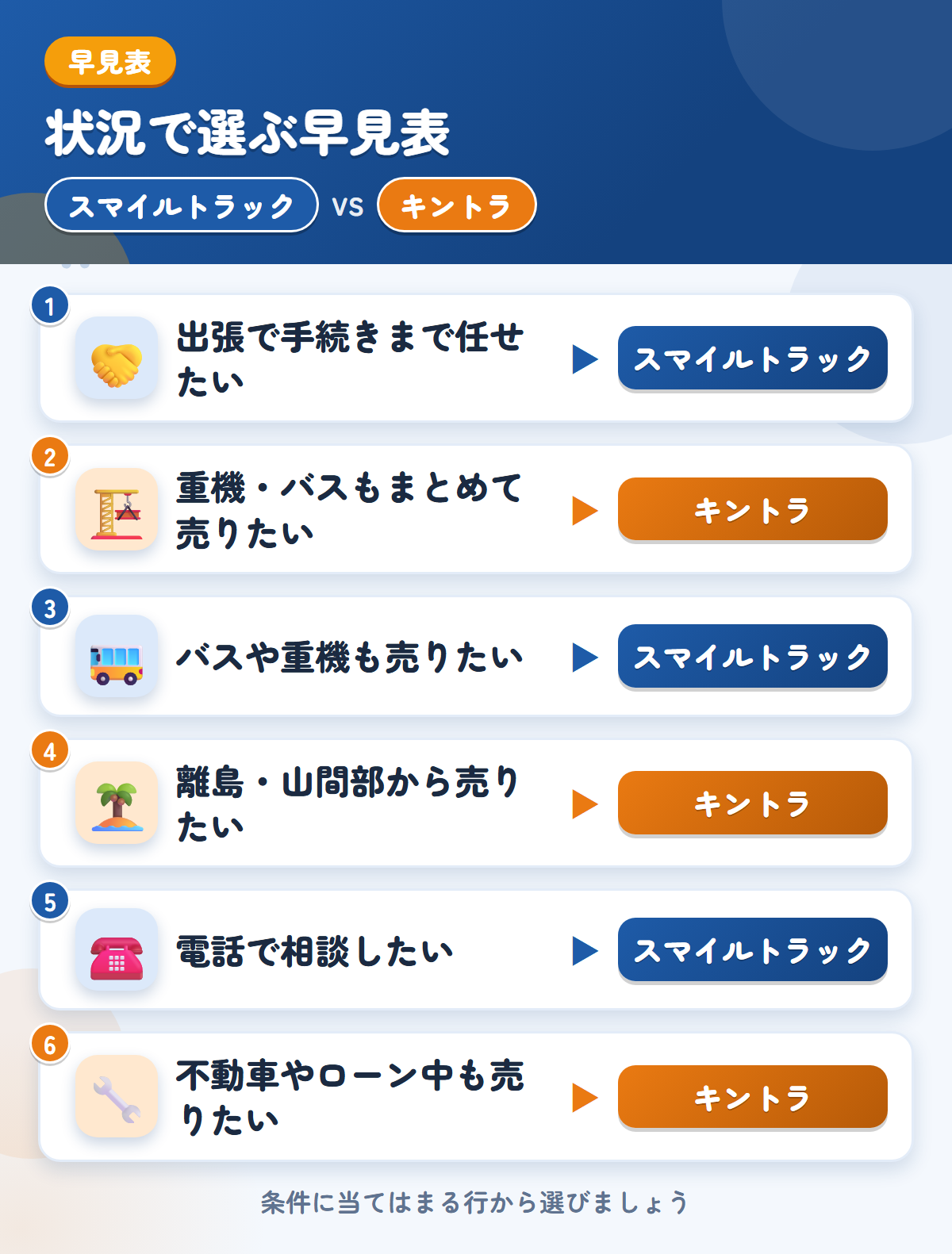 スマイルトラックとキントラの選び方の早見表。出張で手続きまで任せたいならスマイルトラック、重機やバスもまとめて売りたいならキントラ
