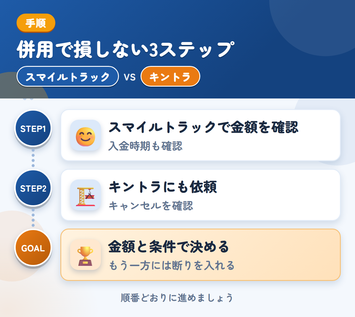 スマイルトラックとキントラを併用する3ステップ。入金の時期は、このときに聞きましょう、キャンセル料の扱いは、このときに聞きましょう、金額と条件で決める