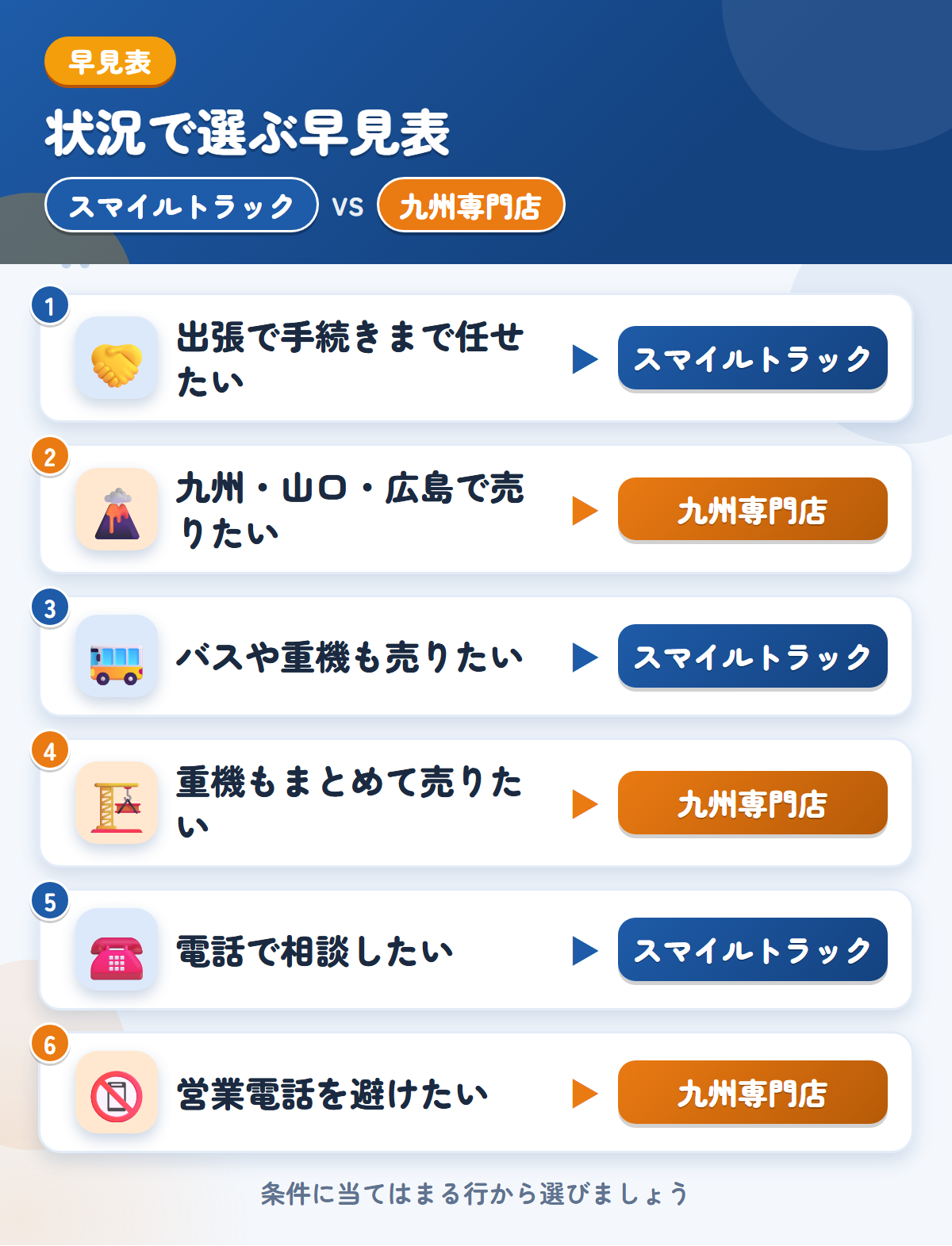 スマイルトラックと九州専門店の選び方の早見表。出張で手続きまで任せたいならスマイルトラック、九州・山口・広島で売りたいなら九州専門店