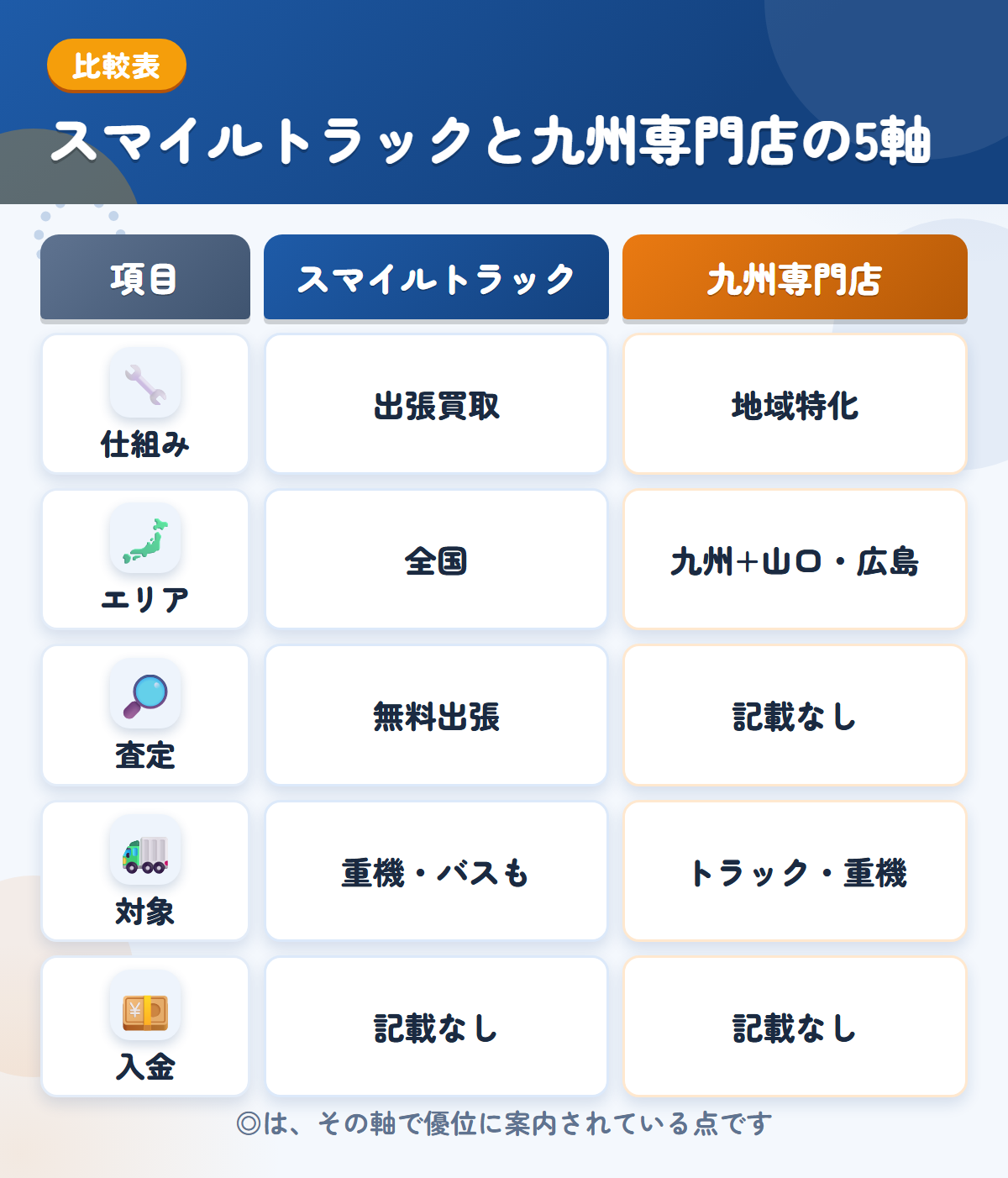 スマイルトラックと九州専門店の5軸比較表。仕組み、エリア、査定、対象、入金の違いを一覧にした図解