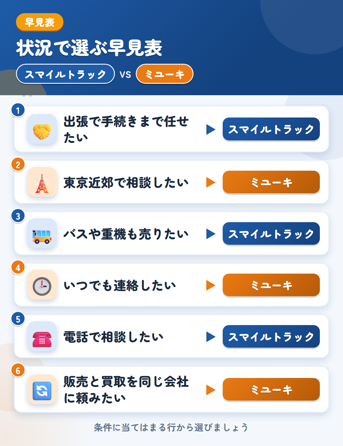 スマイルトラックとミユーキの選び方の早見表。出張で手続きまで任せたいならスマイルトラック、東京近郊で相談したいならミユーキ