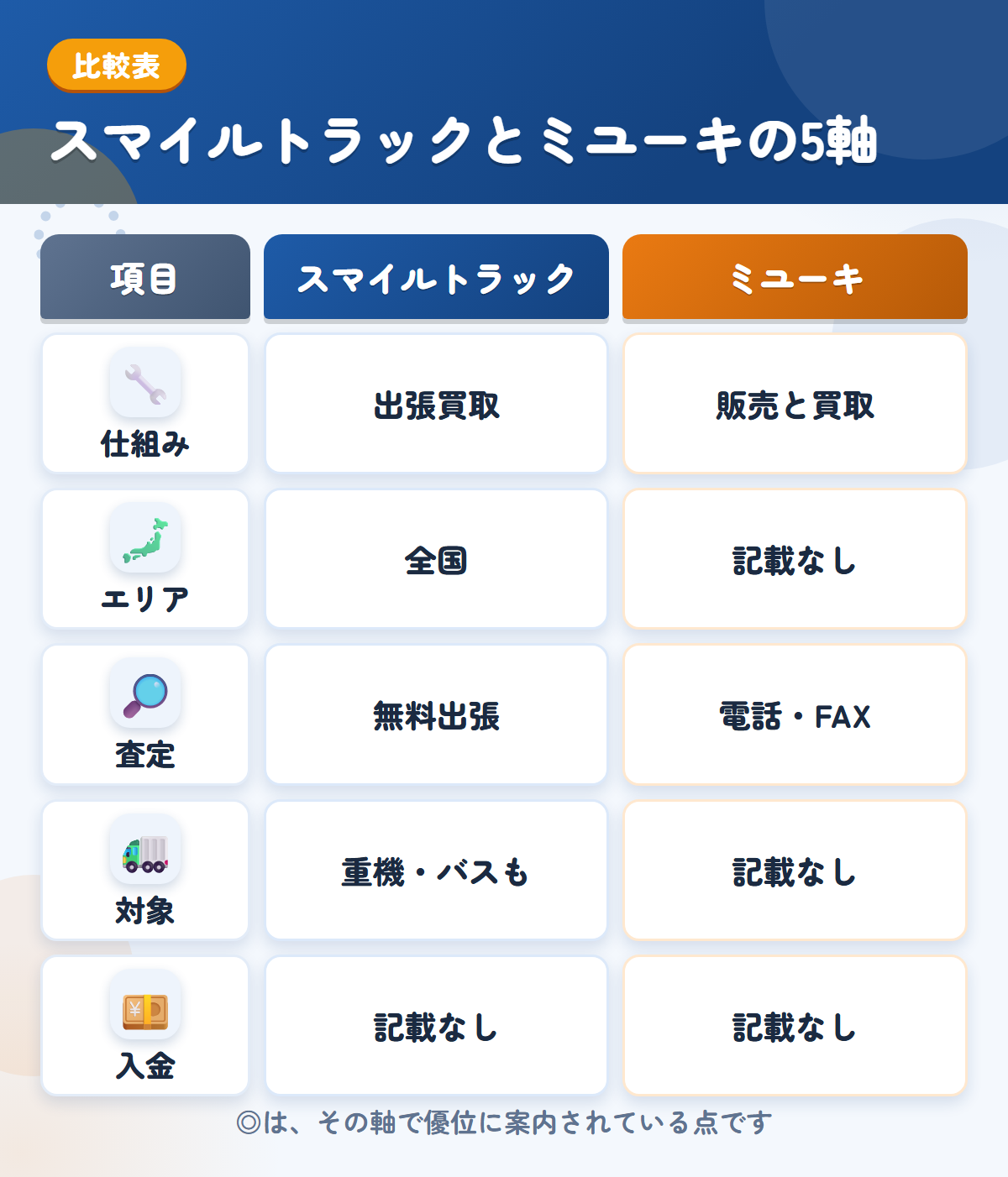 スマイルトラックとミユーキの5軸比較表。仕組み、エリア、査定、対象、入金の違いを一覧にした図解