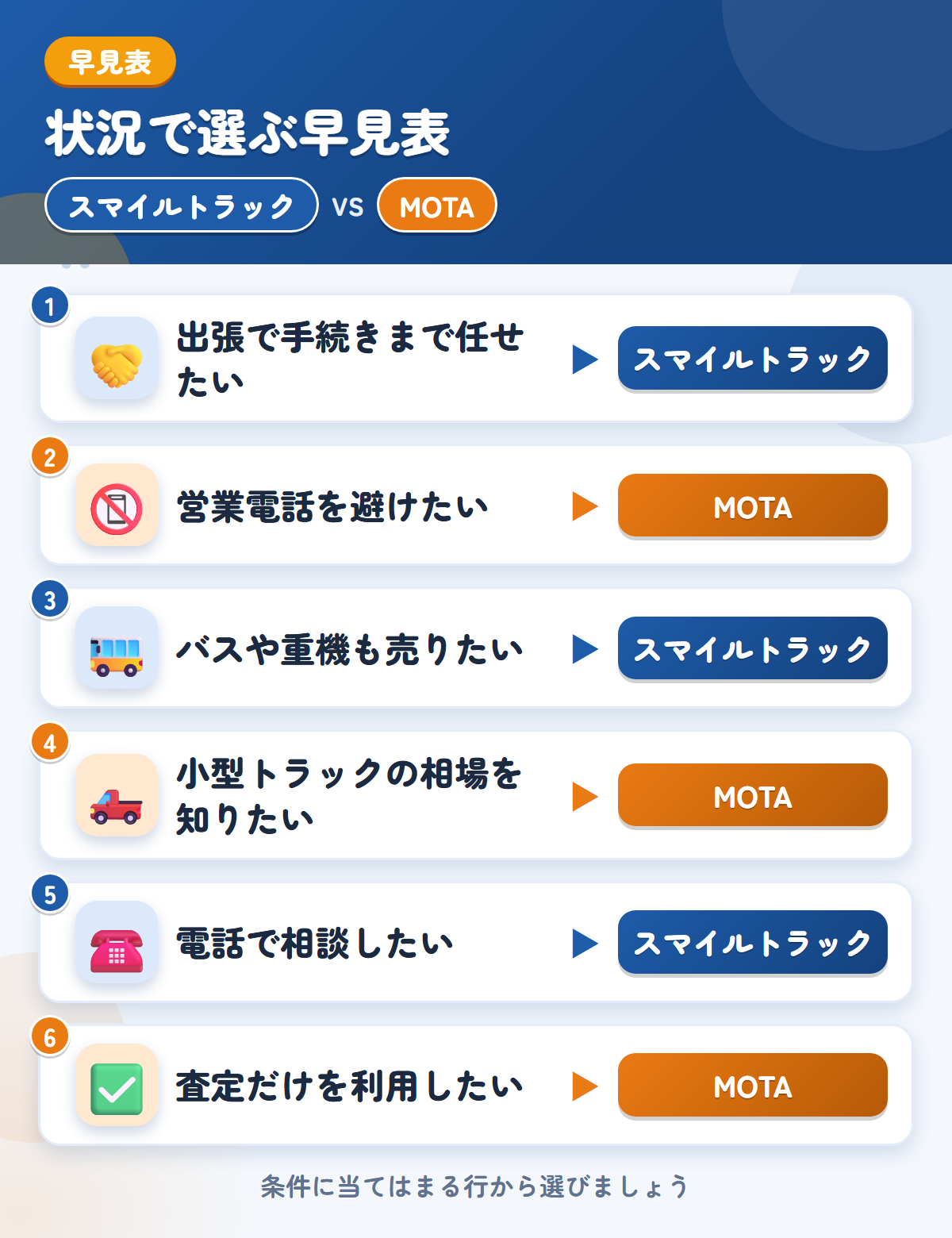 スマイルトラックとMOTAの選び方の早見表。出張で手続きまで任せたいならスマイルトラック、営業電話を避けたいならMOTA