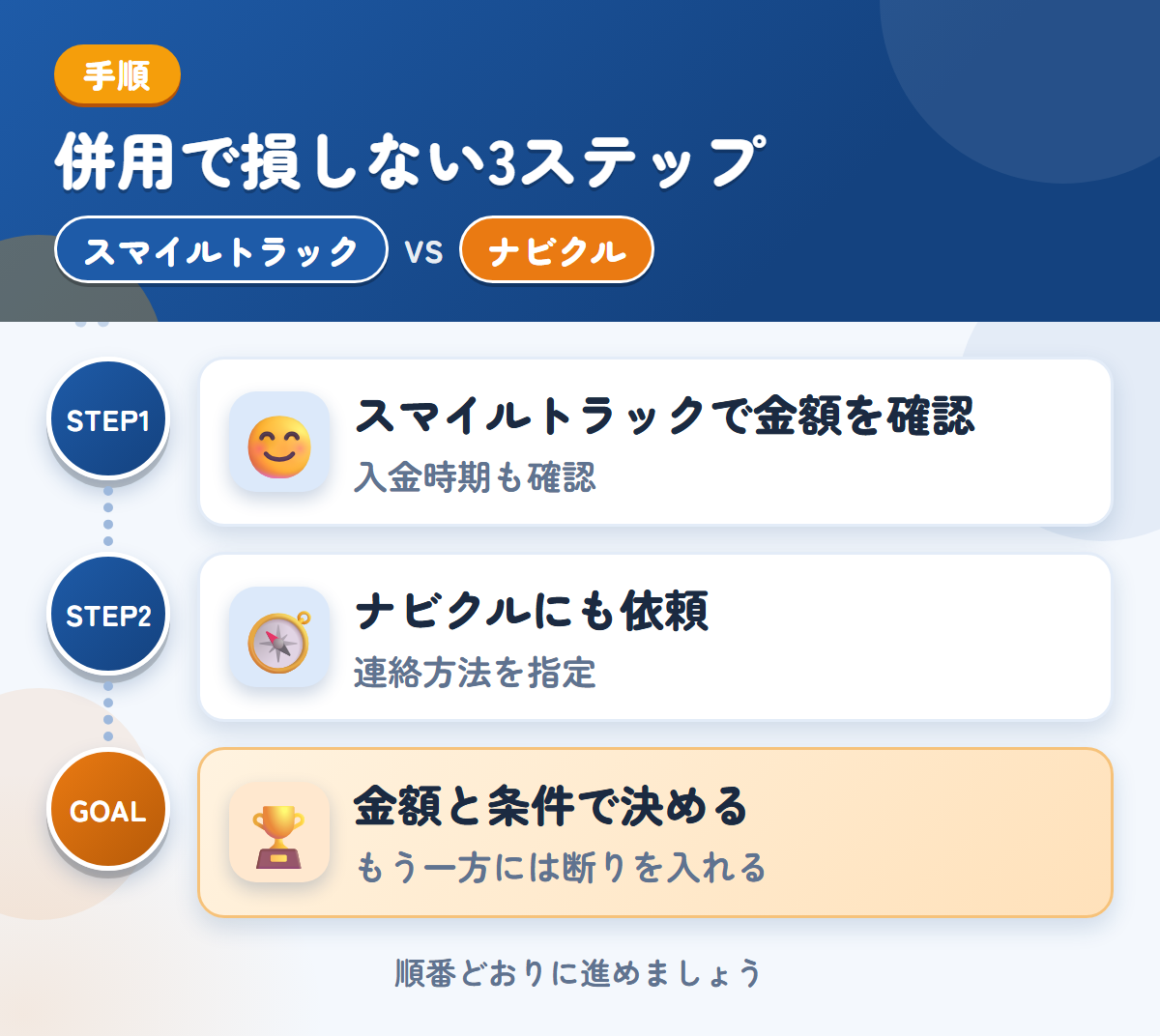 スマイルトラックとナビクルを併用する3ステップ。入金の時期は、このときに聞きましょう、連絡方法の希望は、備考欄に書きましょう、金額と条件で決める