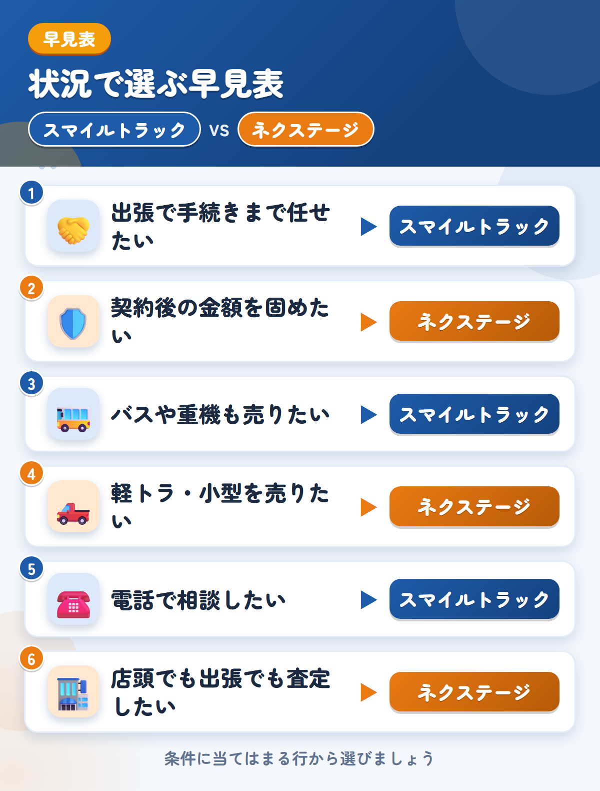 スマイルトラックとネクステージの選び方の早見表。出張で手続きまで任せたいならスマイルトラック、契約後の金額を固めたいならネクステージ
