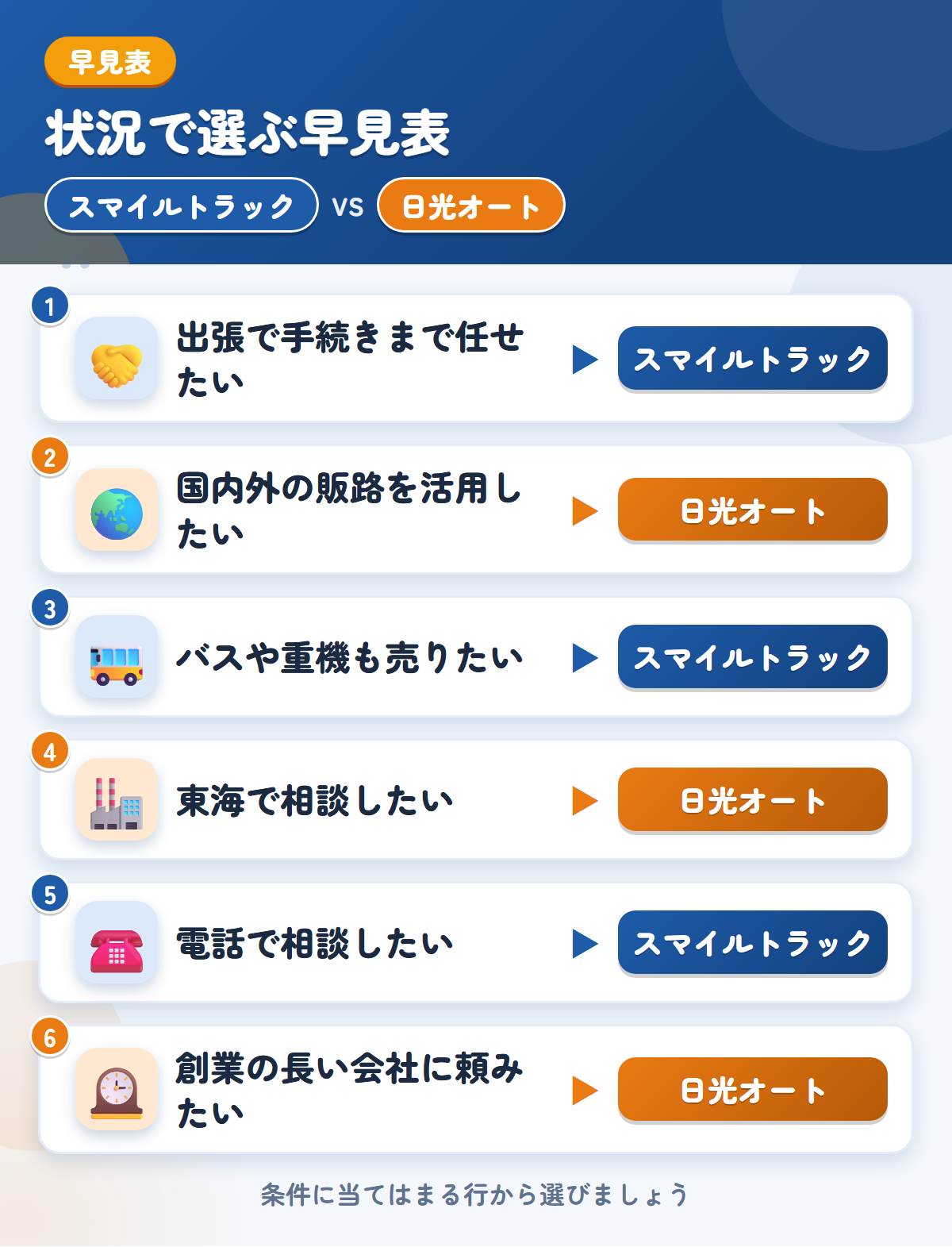 スマイルトラックと日光オートの選び方の早見表。出張で手続きまで任せたいならスマイルトラック、国内外の販路を活用したいなら日光オート