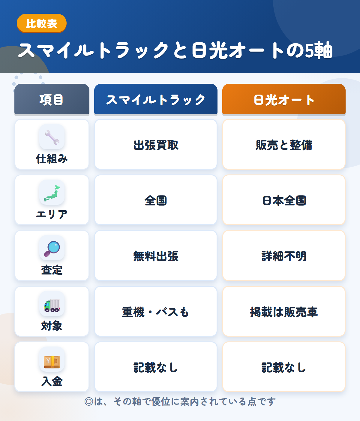 スマイルトラックと日光オートの5軸比較表。仕組み、エリア、査定、対象、入金の違いを一覧にした図解