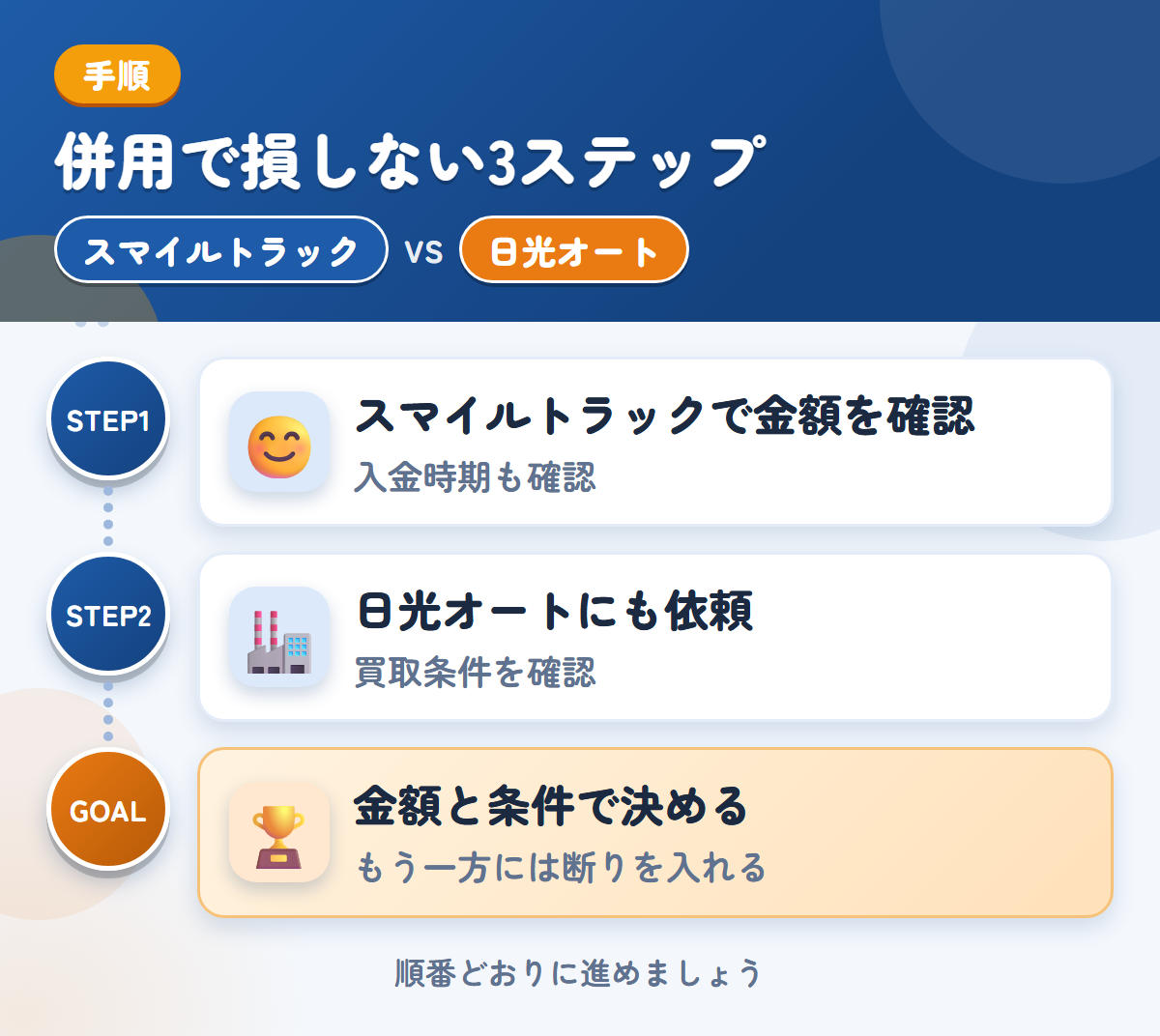 スマイルトラックと日光オートを併用する3ステップ。入金の時期は、このときに聞きましょう、買取の条件を、先に確認しましょう、金額と条件で決める
