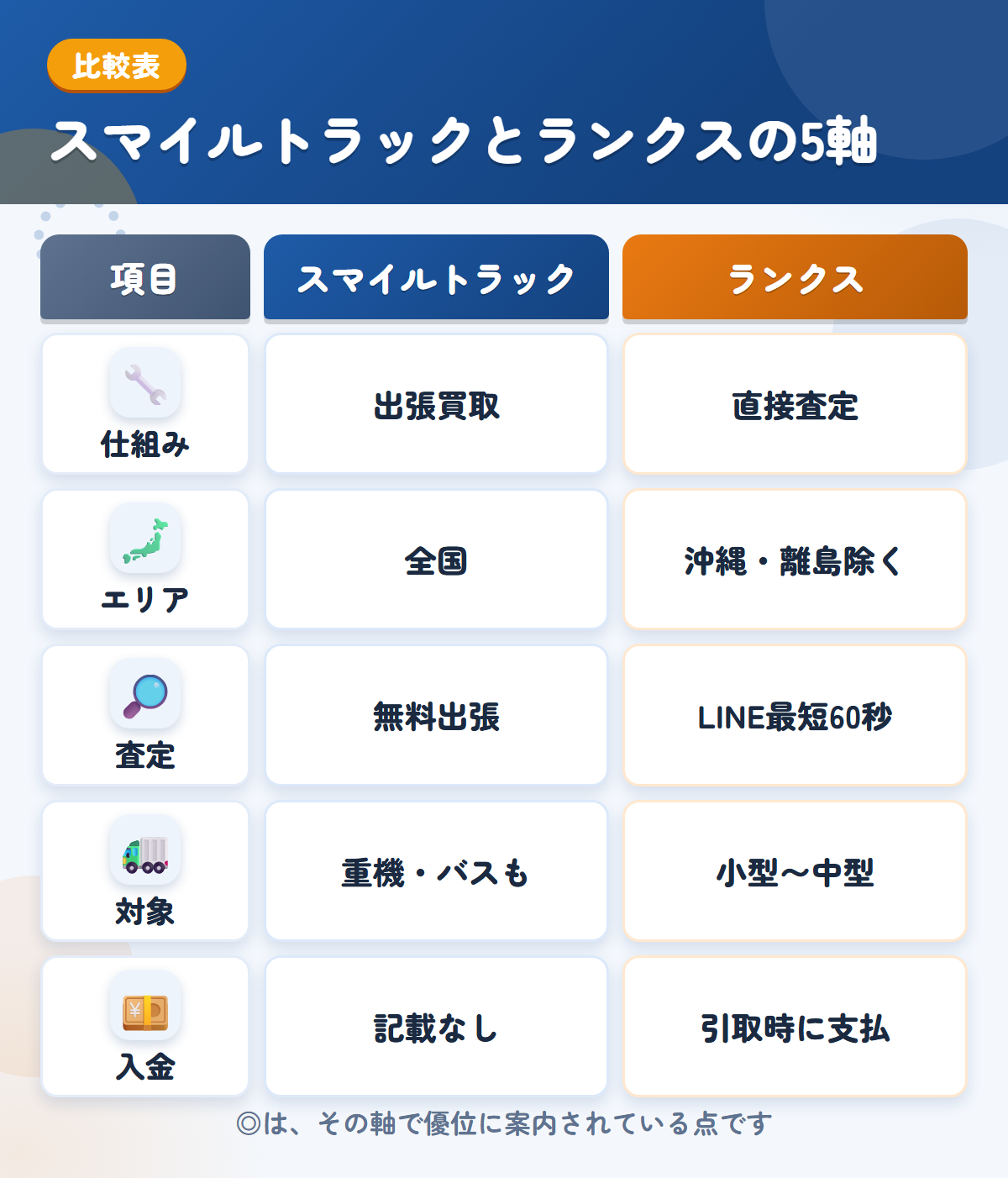 スマイルトラックとランクスの5軸比較表。仕組み、エリア、査定、対象、入金の違いを一覧にした図解