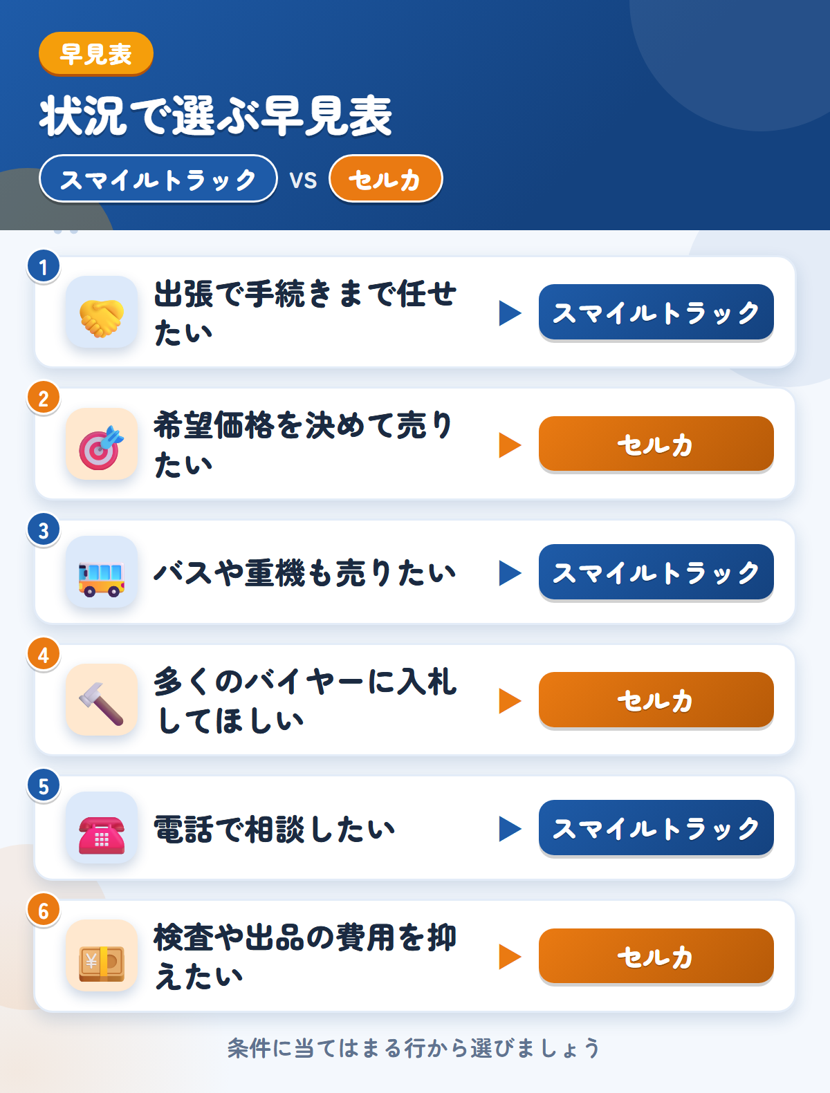 スマイルトラックとセルカの選び方の早見表。出張で手続きまで任せたいならスマイルトラック、希望価格を決めて売りたいならセルカ