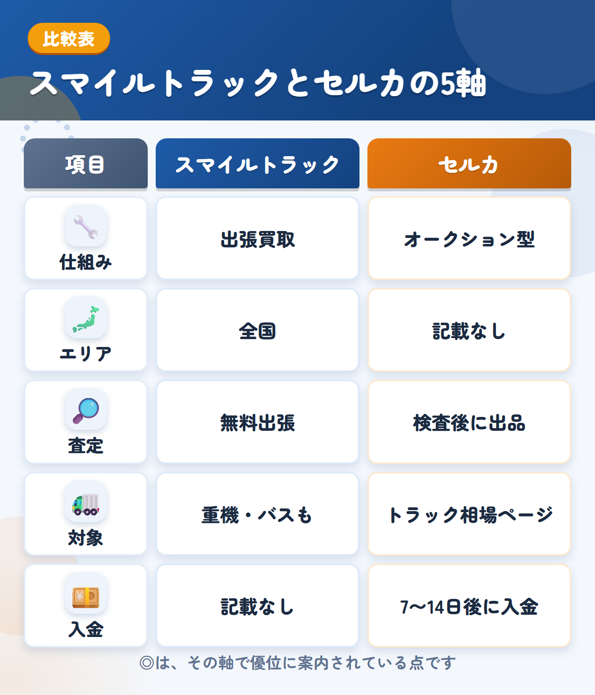 スマイルトラックとセルカの5軸比較表。仕組み、エリア、査定、対象、入金の違いを一覧にした図解