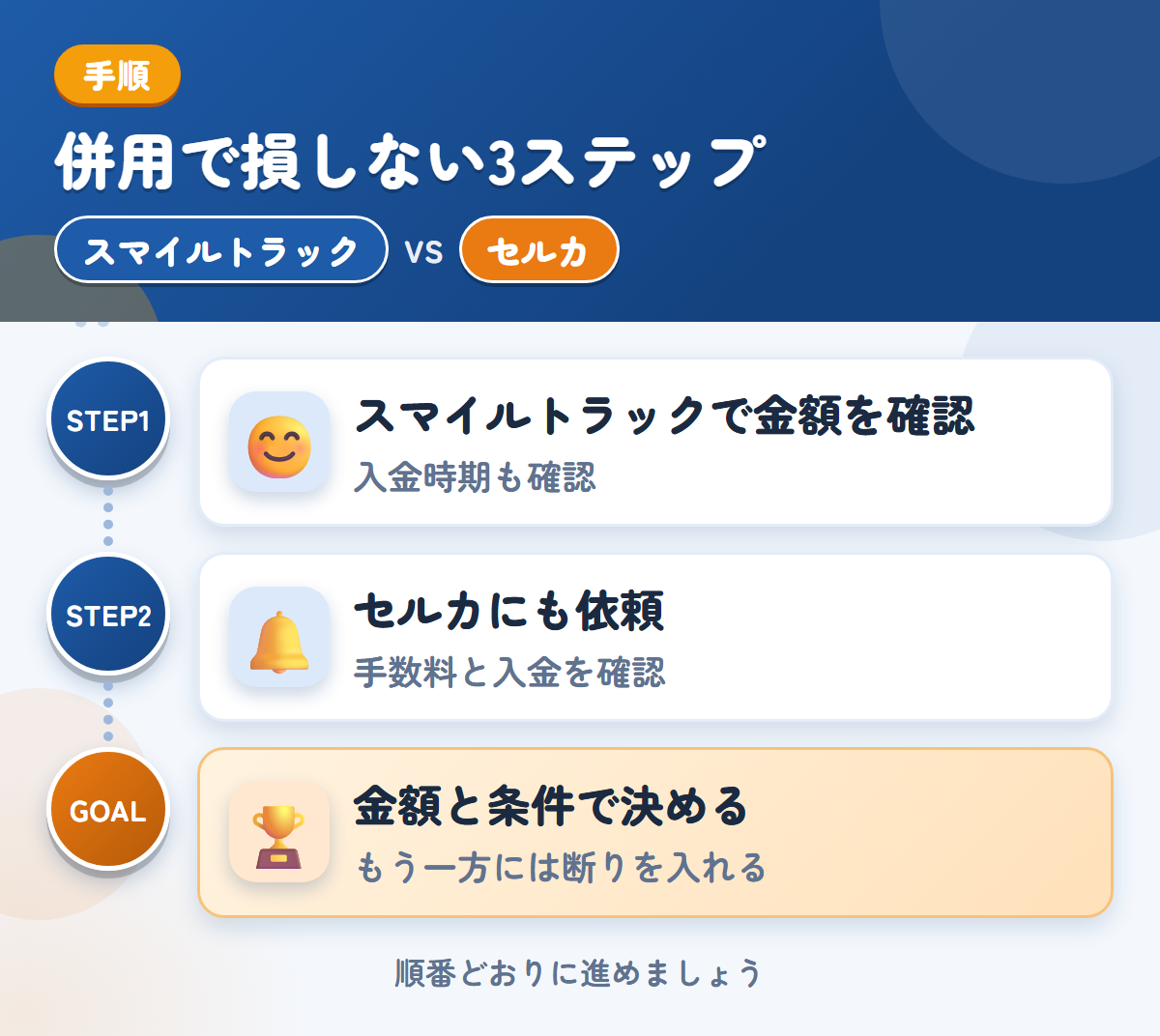 スマイルトラックとセルカを併用する3ステップ。入金の時期は、このときに聞きましょう、手数料と入金の時期も、このときに確認しましょう、金額と条件で決める