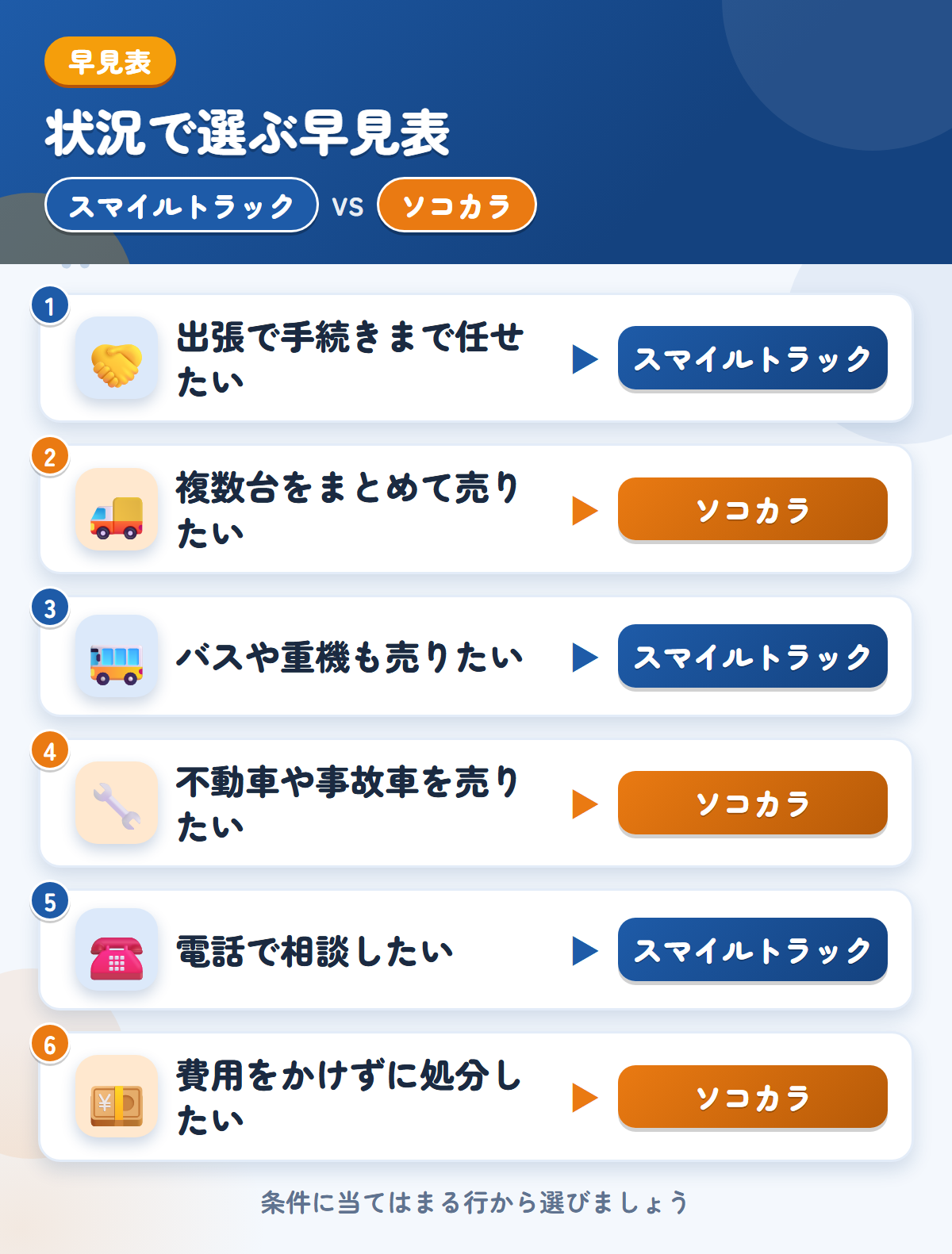 スマイルトラックとソコカラの選び方の早見表。出張で手続きまで任せたいならスマイルトラック、複数台をまとめて売りたいならソコカラ