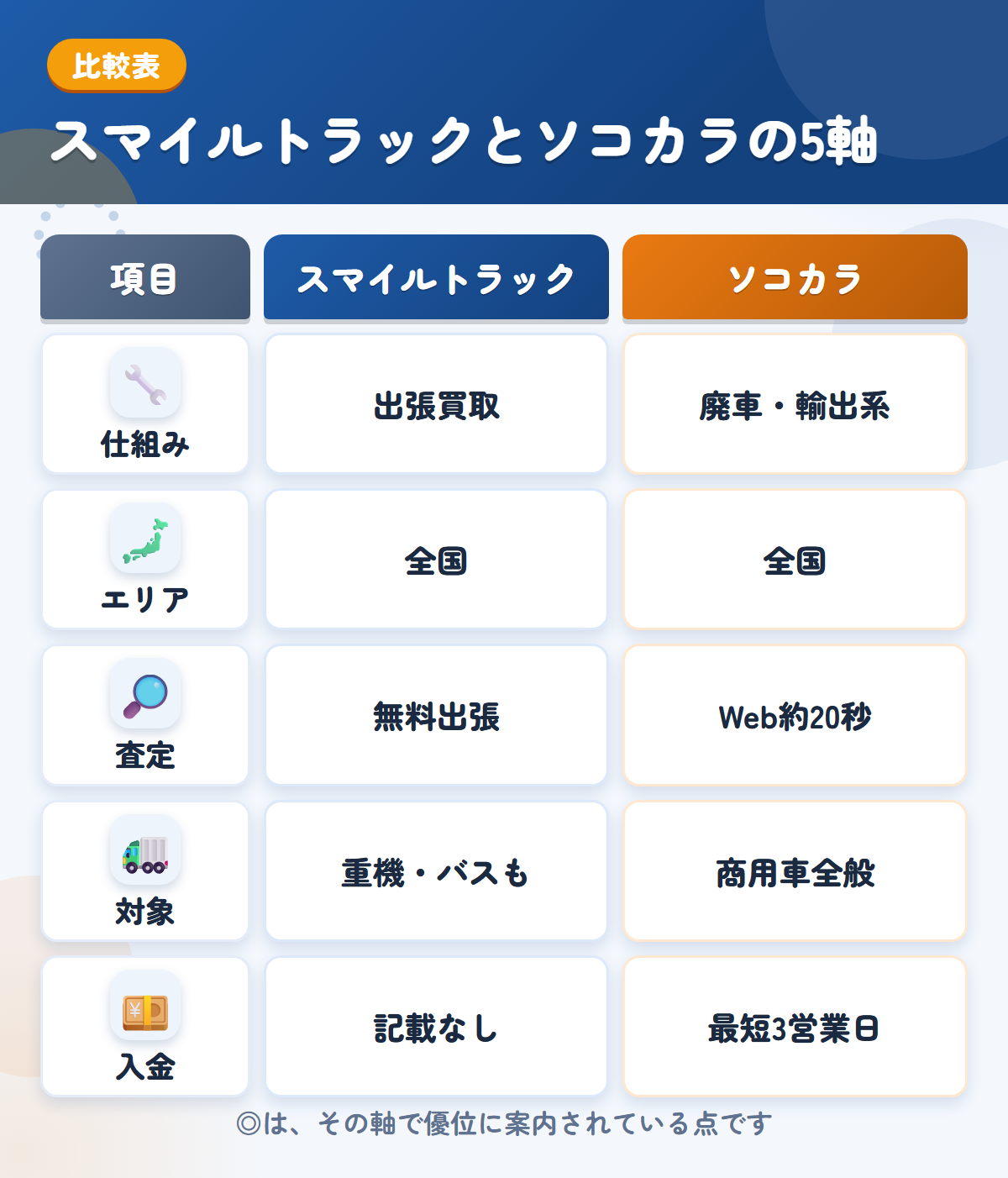 スマイルトラックとソコカラの5軸比較表。仕組み、エリア、査定、対象、入金の違いを一覧にした図解