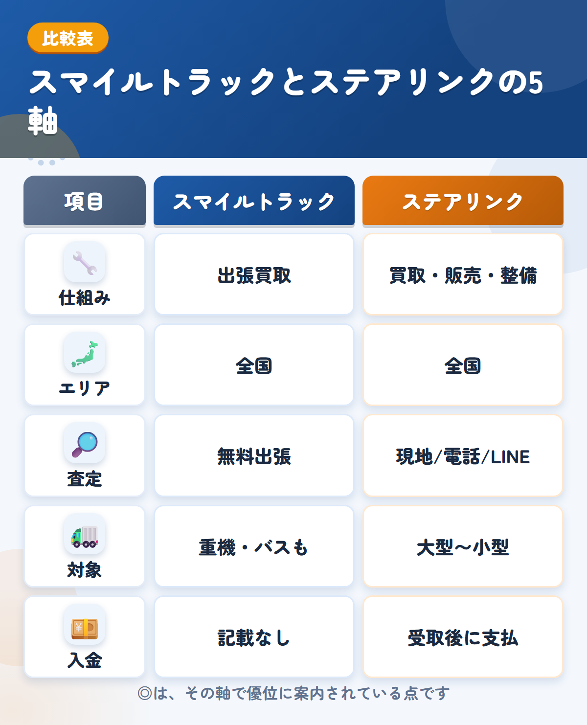 スマイルトラックとステアリンクの5軸比較表。仕組み、エリア、査定、対象、入金の違いを一覧にした図解