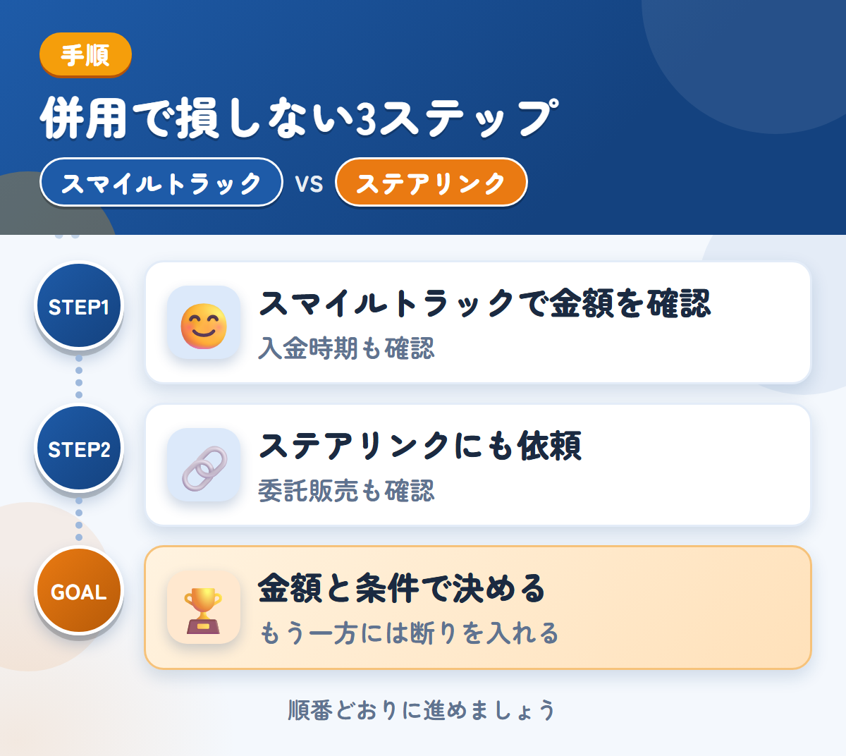 スマイルトラックとステアリンクを併用する3ステップ。入金の時期は、このときに聞きましょう、委託販売を選ぶ場合は、条件も聞きましょう、金額と条件で決める