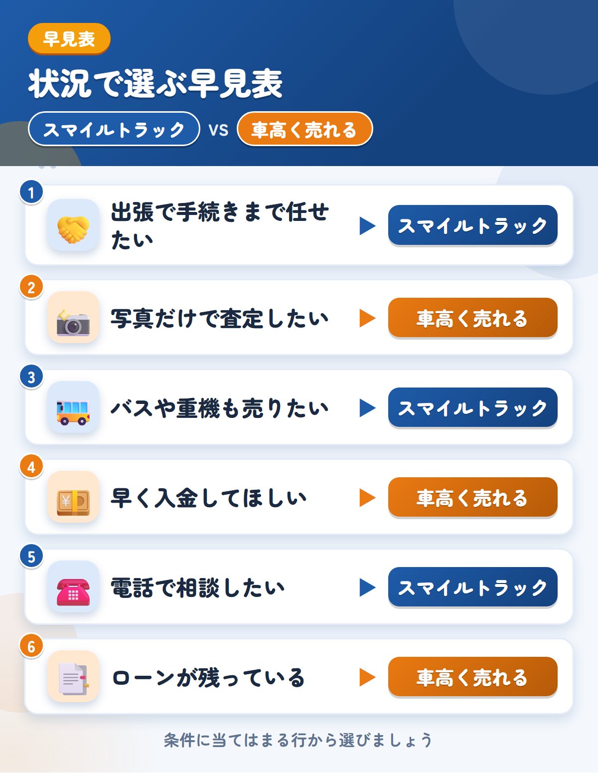 スマイルトラックと車高く売れるの選び方の早見表。出張で手続きまで任せたいならスマイルトラック、写真だけで査定したいなら車高く売れる