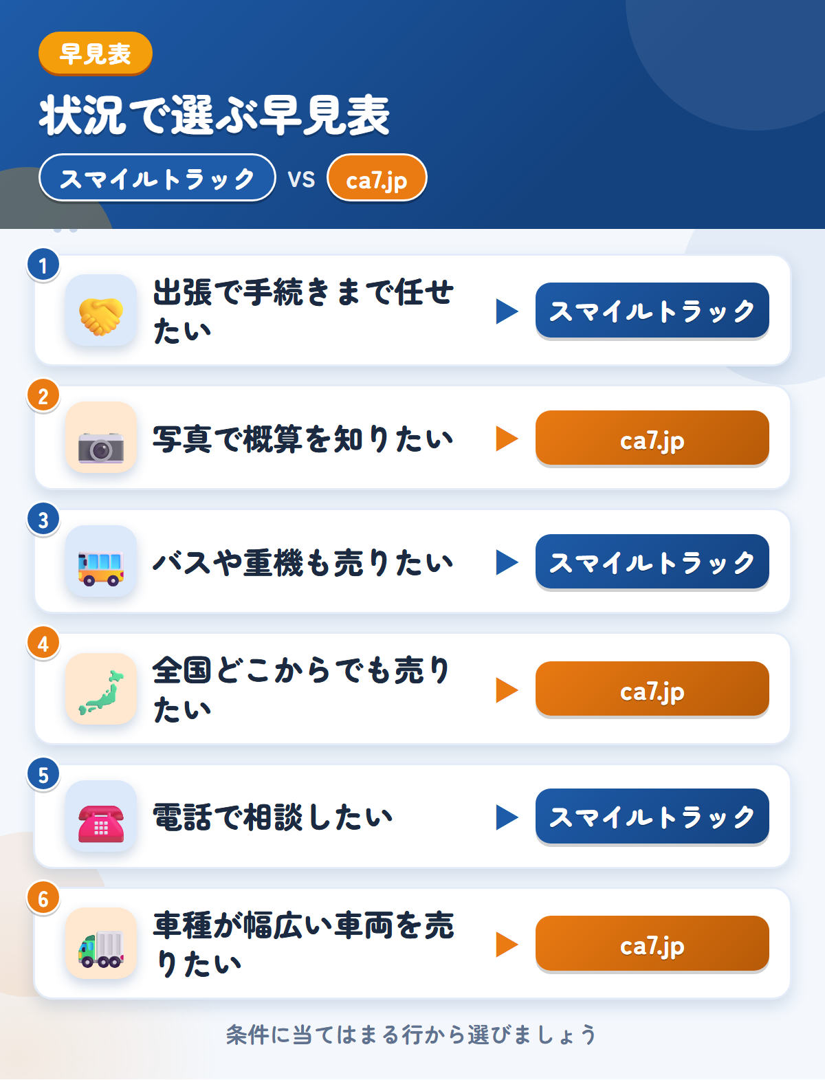 スマイルトラックとca7.jpの選び方の早見表。出張で手続きまで任せたいならスマイルトラック、写真で概算を知りたいならca7.jp