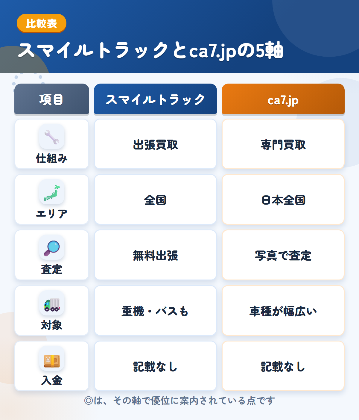 スマイルトラックとca7.jpの5軸比較表。仕組み、エリア、査定、対象、入金の違いを一覧にした図解