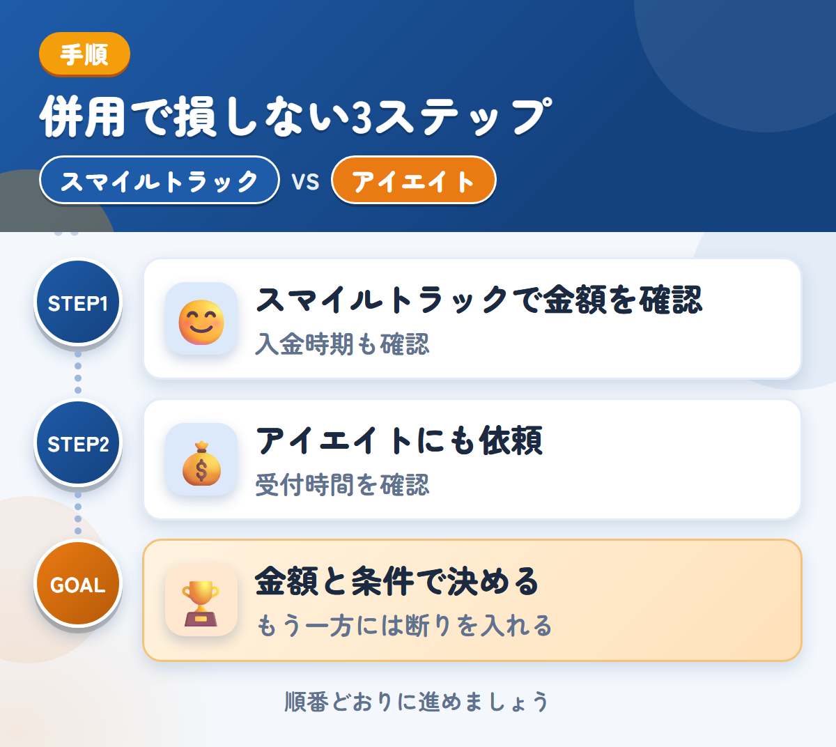 スマイルトラックとアイエイトを併用する3ステップ。入金の時期は、このときに聞きましょう、受付時間は、申込み前に確認しましょう、金額と条件で決める
