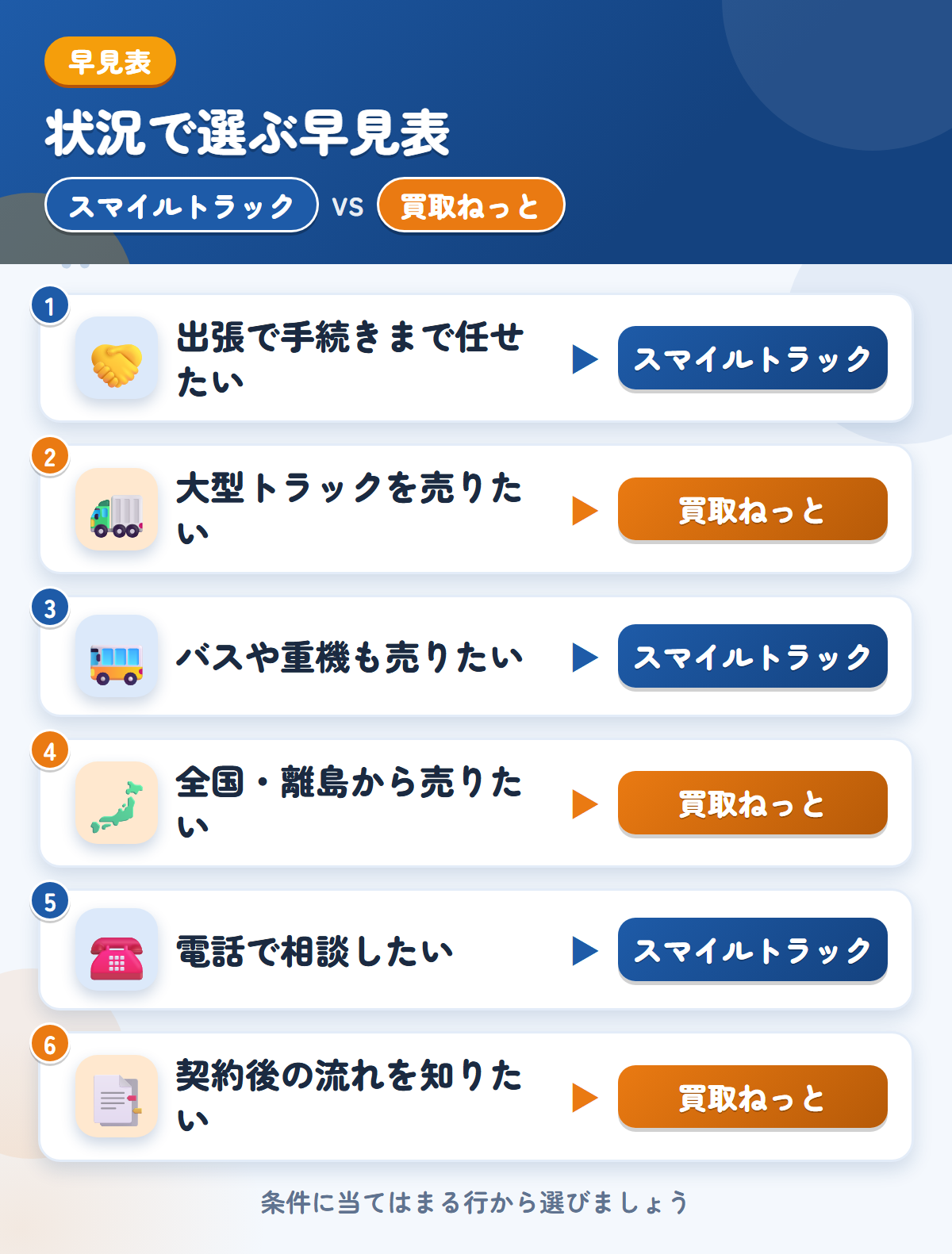 スマイルトラックと買取ねっとの選び方の早見表。出張で手続きまで任せたいならスマイルトラック、大型トラックを売りたいなら買取ねっと