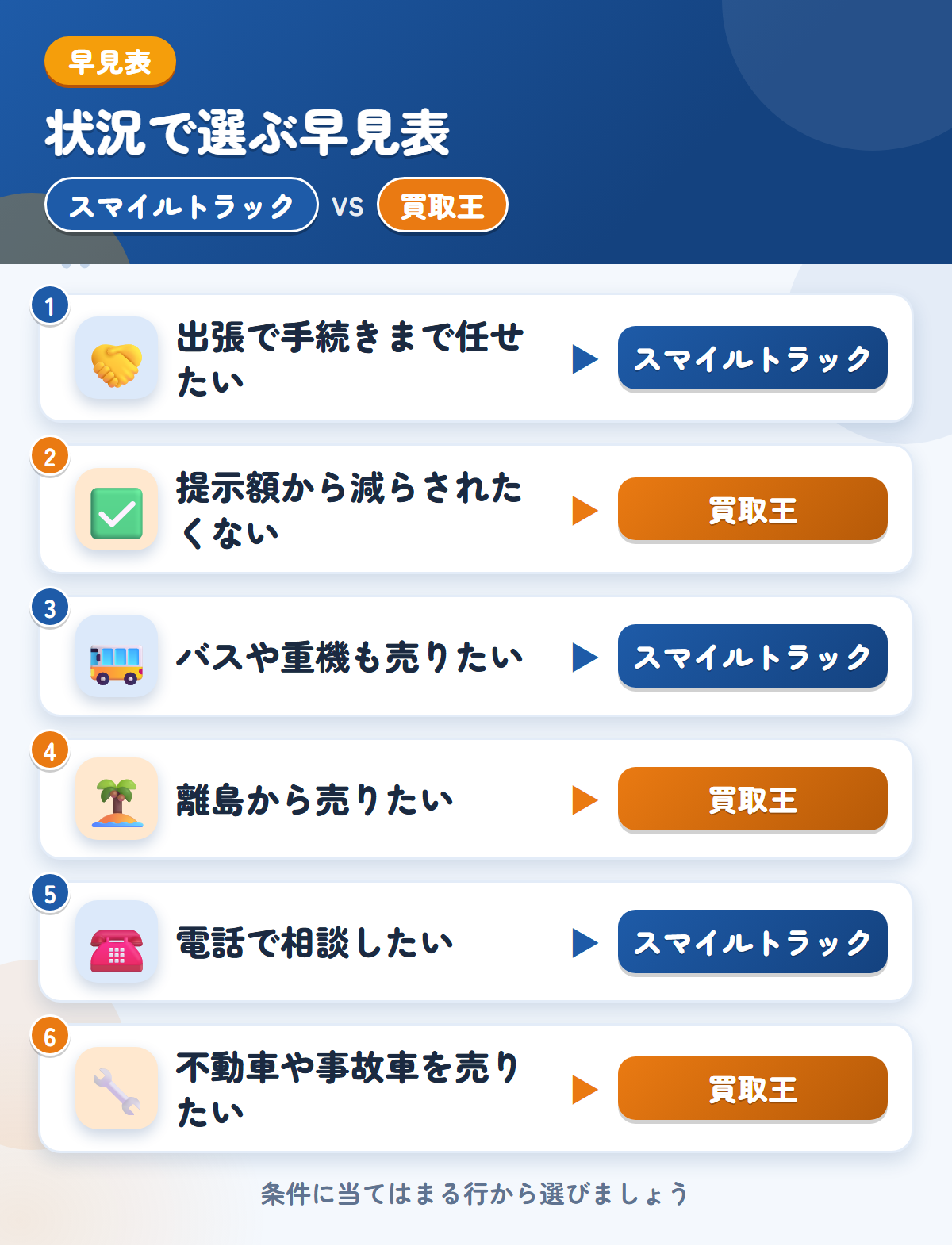 スマイルトラックと買取王の選び方の早見表。出張で手続きまで任せたいならスマイルトラック、提示額から減らされたくないなら買取王