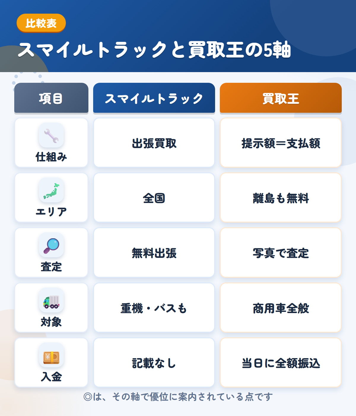 スマイルトラックと買取王の5軸比較表。仕組み、エリア、査定、対象、入金の違いを一覧にした図解