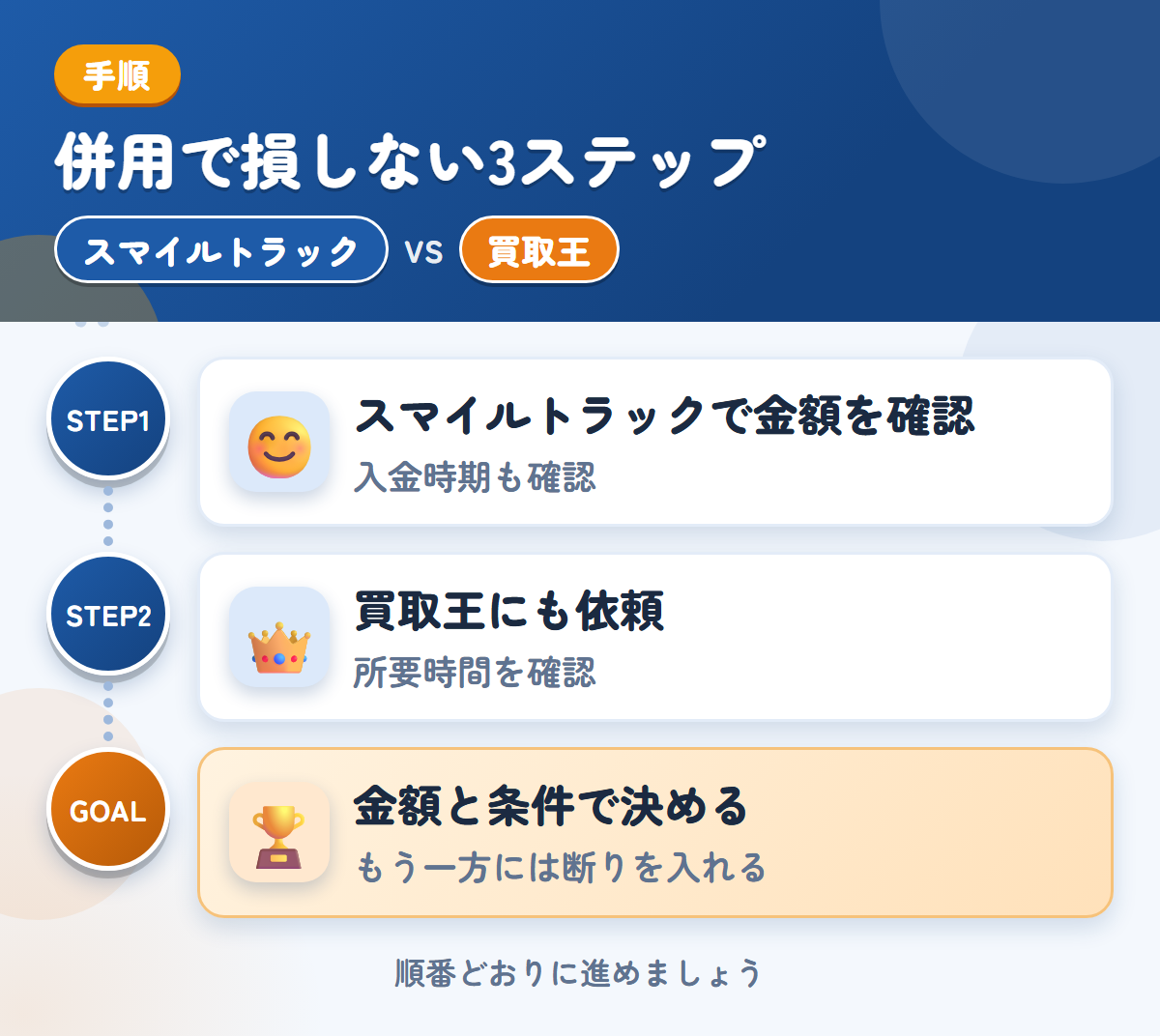 スマイルトラックと買取王を併用する3ステップ。入金の時期は、このときに聞きましょう、査定の所要時間は、申込み時に聞きましょう、金額と条件で決める