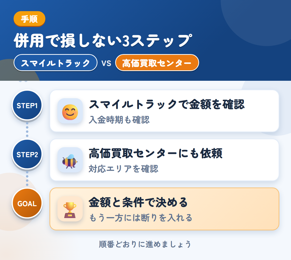スマイルトラックと高価買取センターを併用する3ステップ。入金の時期は、このときに聞きましょう、対応エリアの扱いも、このときに聞きましょう、金額と条件で決める
