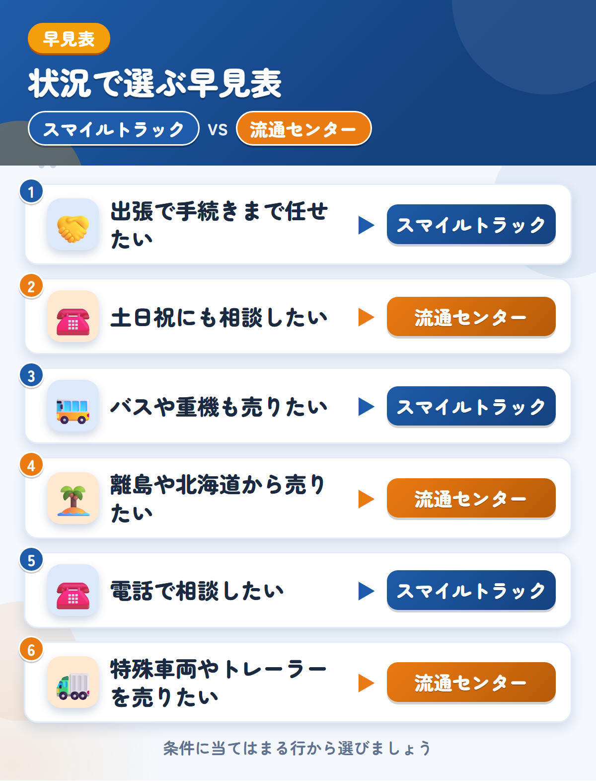 スマイルトラックと流通センターの選び方の早見表。出張で手続きまで任せたいならスマイルトラック、土日祝にも相談したいなら流通センター