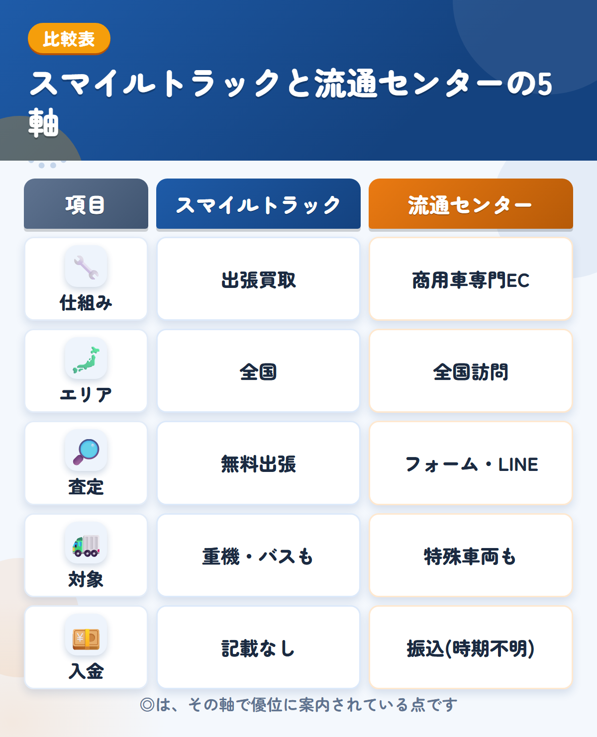 スマイルトラックと流通センターの5軸比較表。仕組み、エリア、査定、対象、入金の違いを一覧にした図解