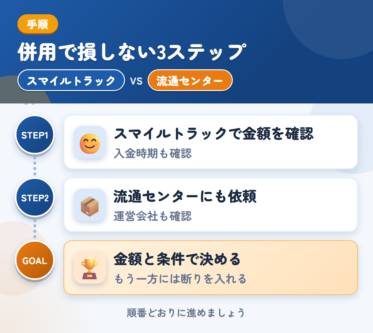 スマイルトラックと流通センターを併用する3ステップ。入金の時期は、このときに聞きましょう、運営会社と入金時期も、このときに聞きましょう、金額と条件で決める