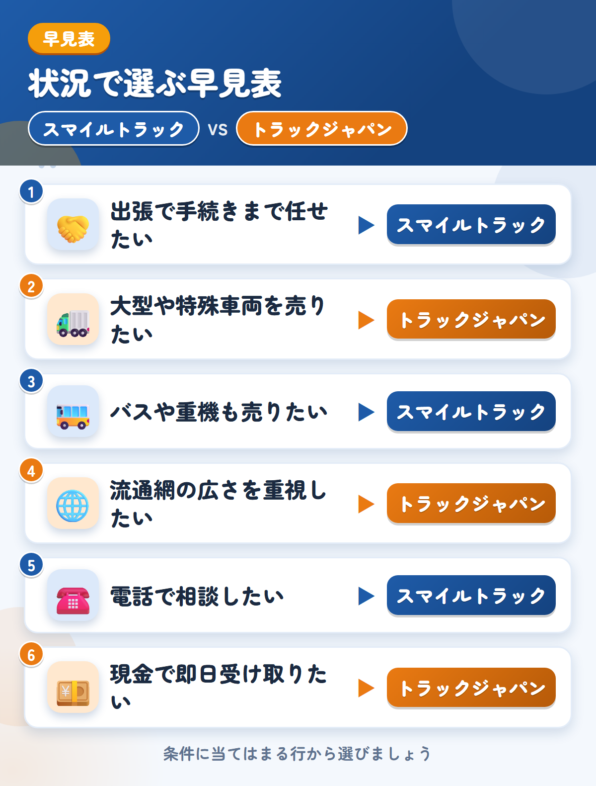スマイルトラックとトラックジャパンの選び方の早見表。出張で手続きまで任せたいならスマイルトラック、大型や特殊車両を売りたいならトラックジャパン