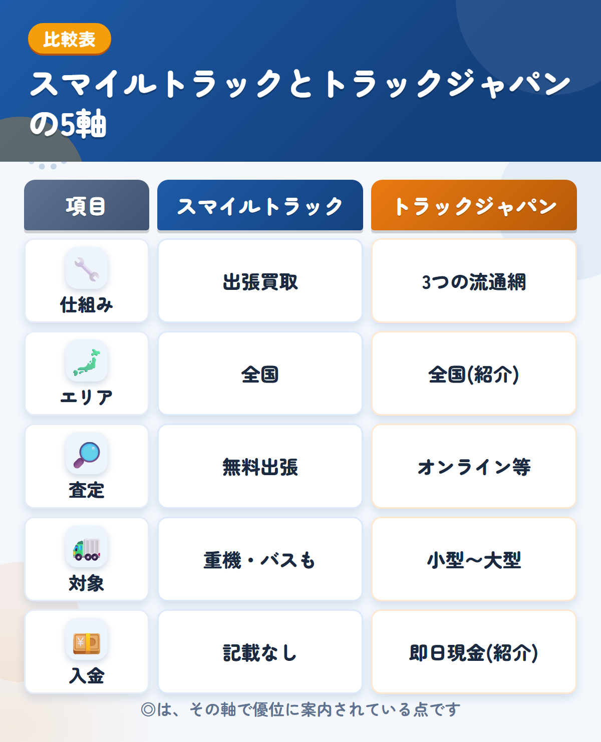スマイルトラックとトラックジャパンの5軸比較表。仕組み、エリア、査定、対象、入金の違いを一覧にした図解