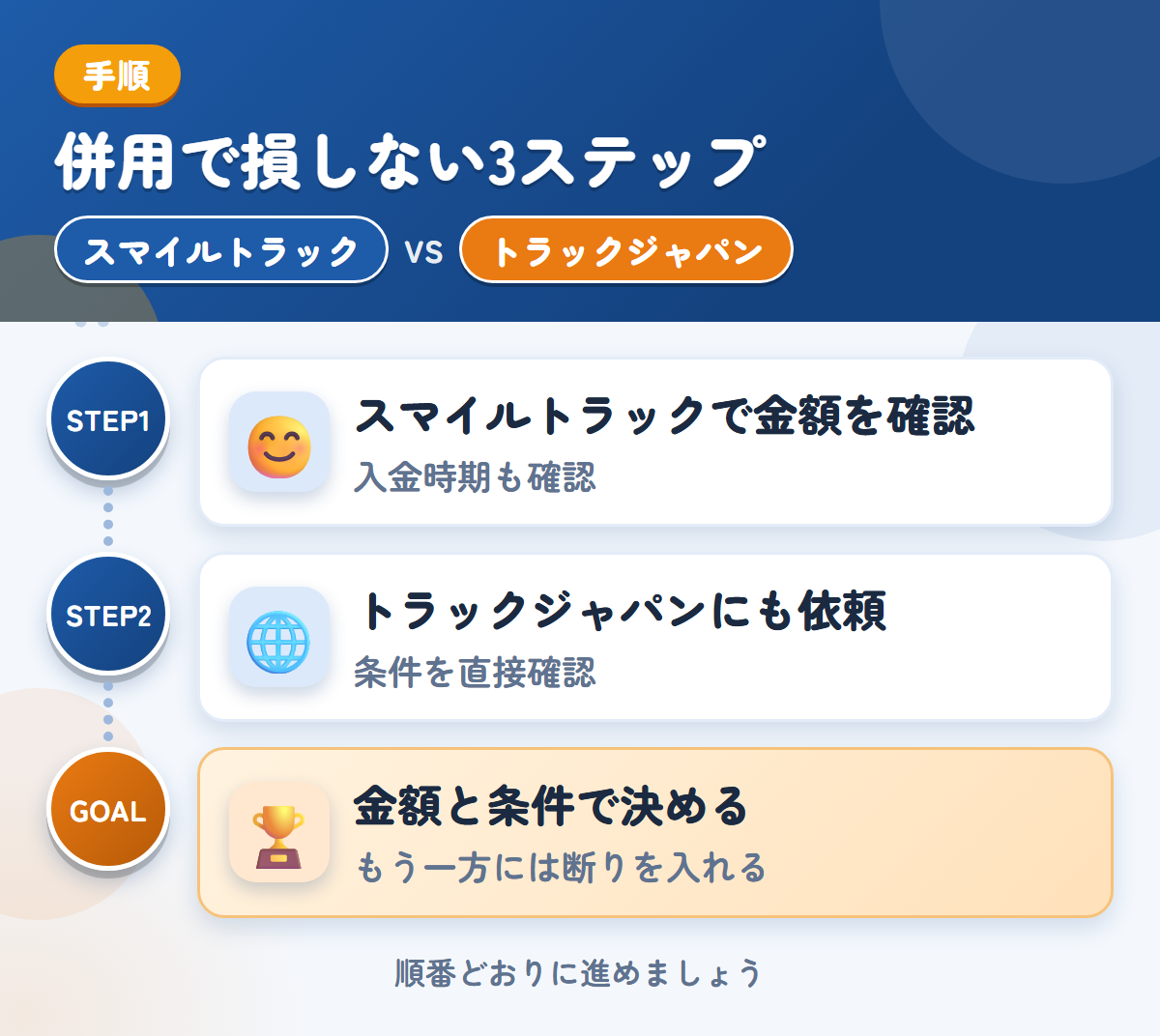 スマイルトラックとトラックジャパンを併用する3ステップ。入金の時期は、このときに聞きましょう、公式で確認できていないため、条件は直接聞きましょう、金額と条件で決める