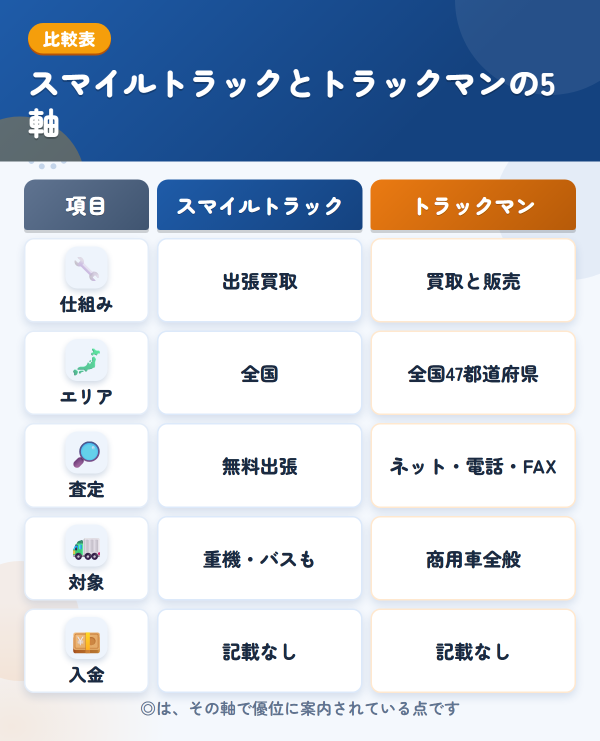 スマイルトラックとトラックマンの5軸比較表。仕組み、エリア、査定、対象、入金の違いを一覧にした図解
