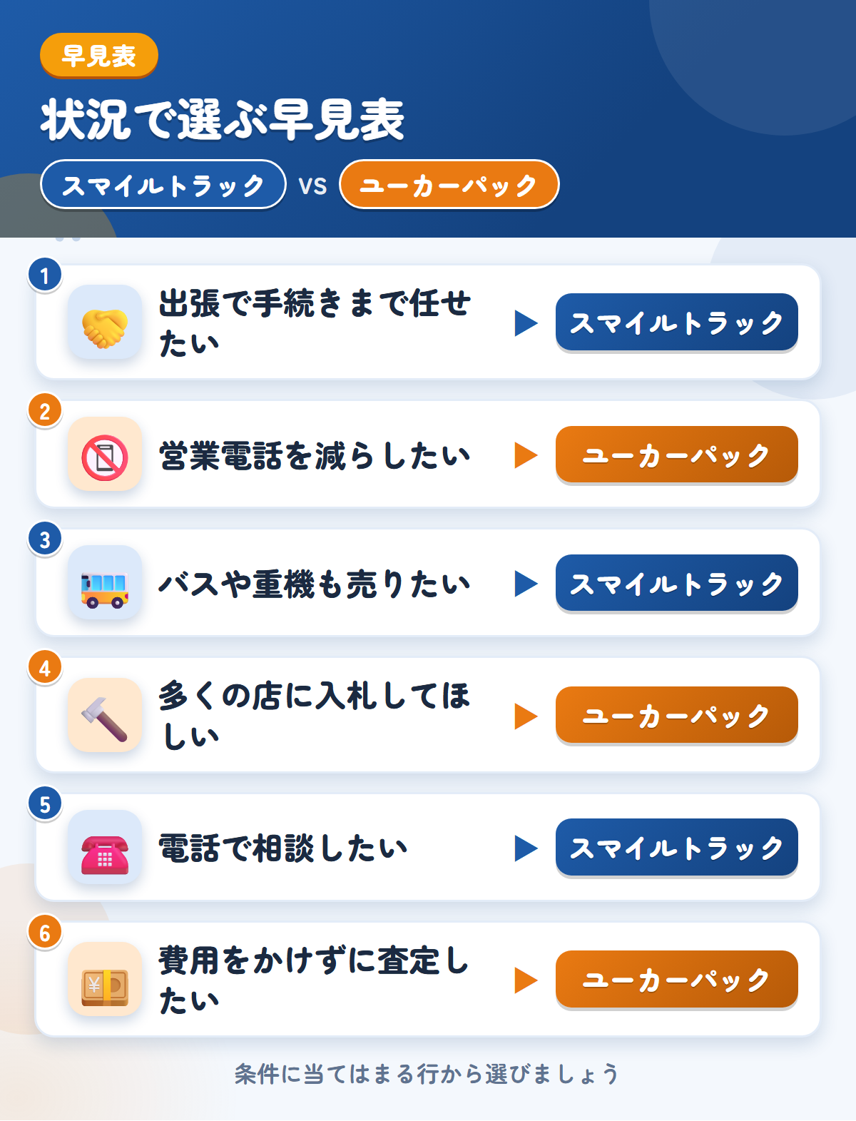 スマイルトラックとユーカーパックの選び方の早見表。出張で手続きまで任せたいならスマイルトラック、営業電話を減らしたいならユーカーパック