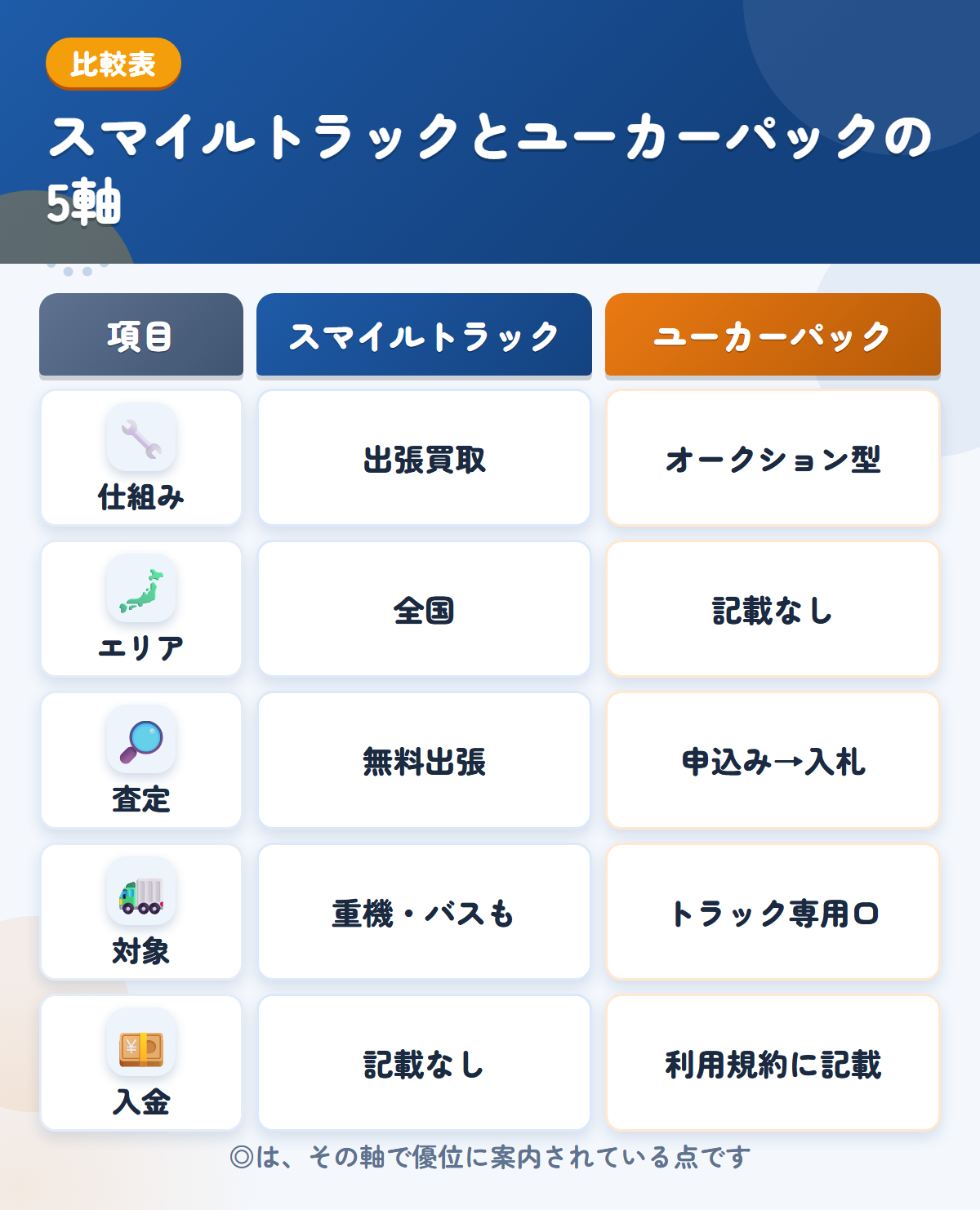 スマイルトラックとユーカーパックの5軸比較表。仕組み、エリア、査定、対象、入金の違いを一覧にした図解