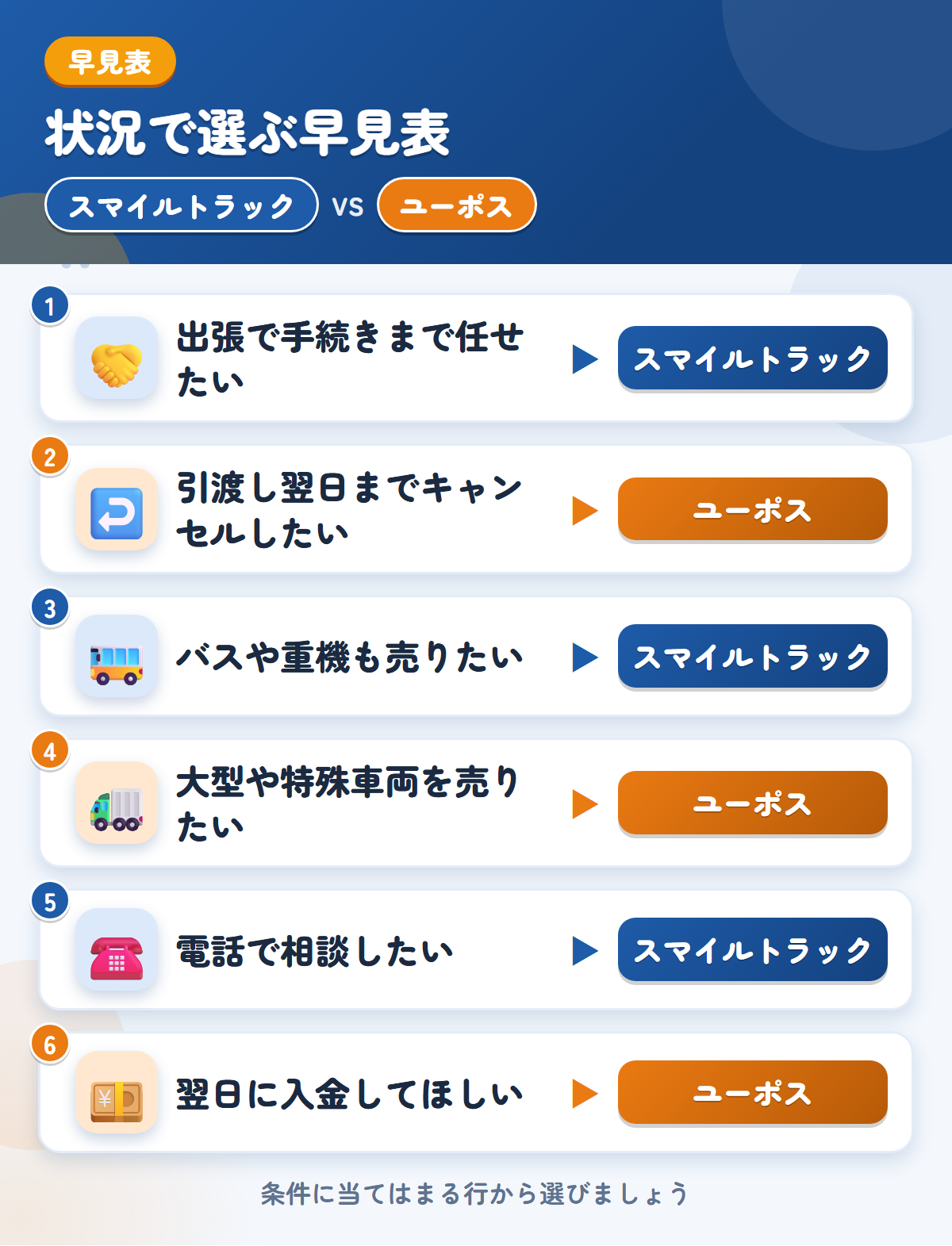 スマイルトラックとユーポスの選び方の早見表。出張で手続きまで任せたいならスマイルトラック、引渡し翌日までキャンセルしたいならユーポス