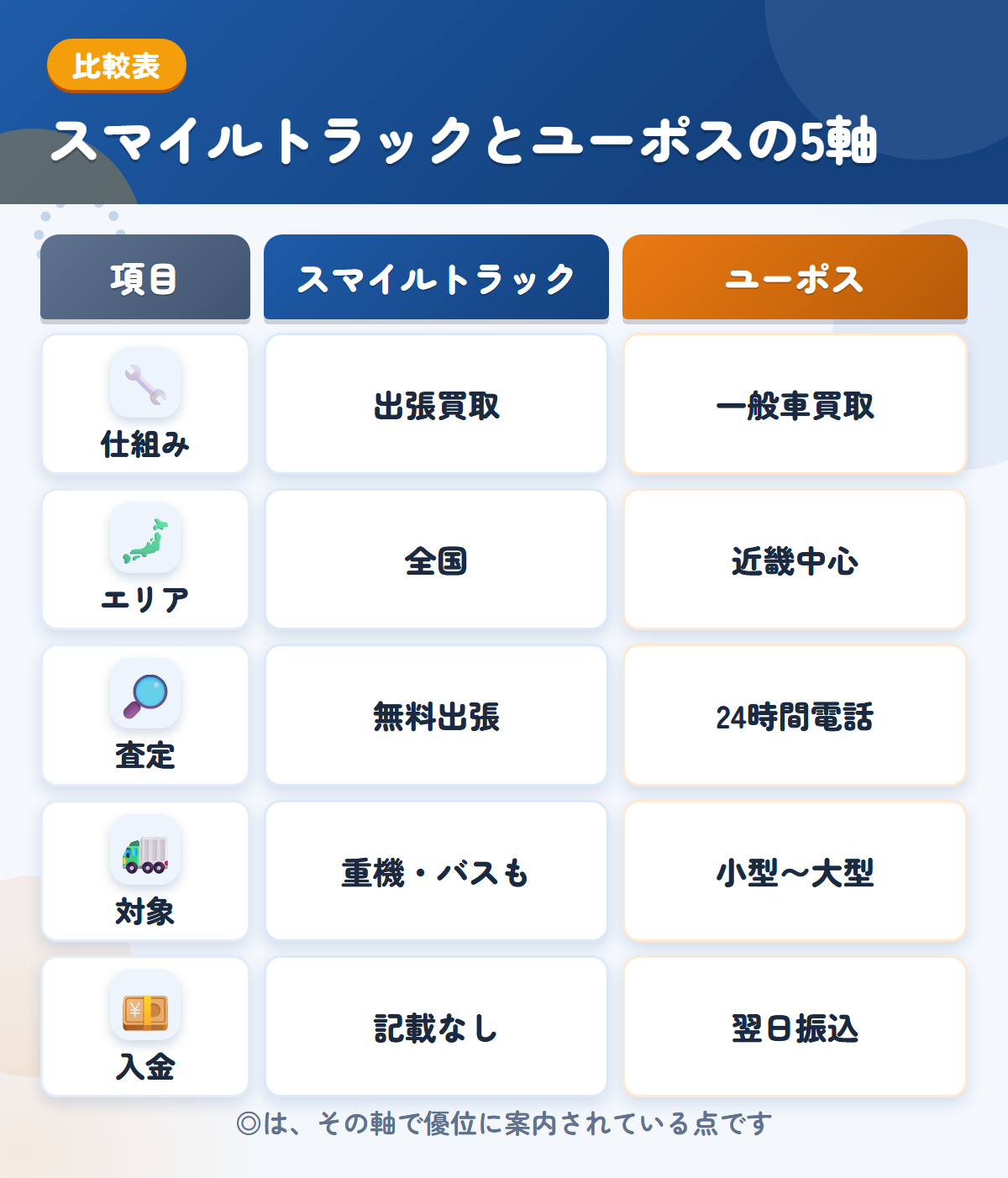 スマイルトラックとユーポスの5軸比較表。仕組み、エリア、査定、対象、入金の違いを一覧にした図解