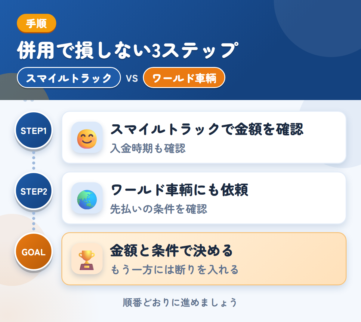 スマイルトラックとワールド車輌を併用する3ステップ。入金の時期は、このときに聞きましょう、先払いを選ぶ場合は、条件も聞きましょう、金額と条件で決める