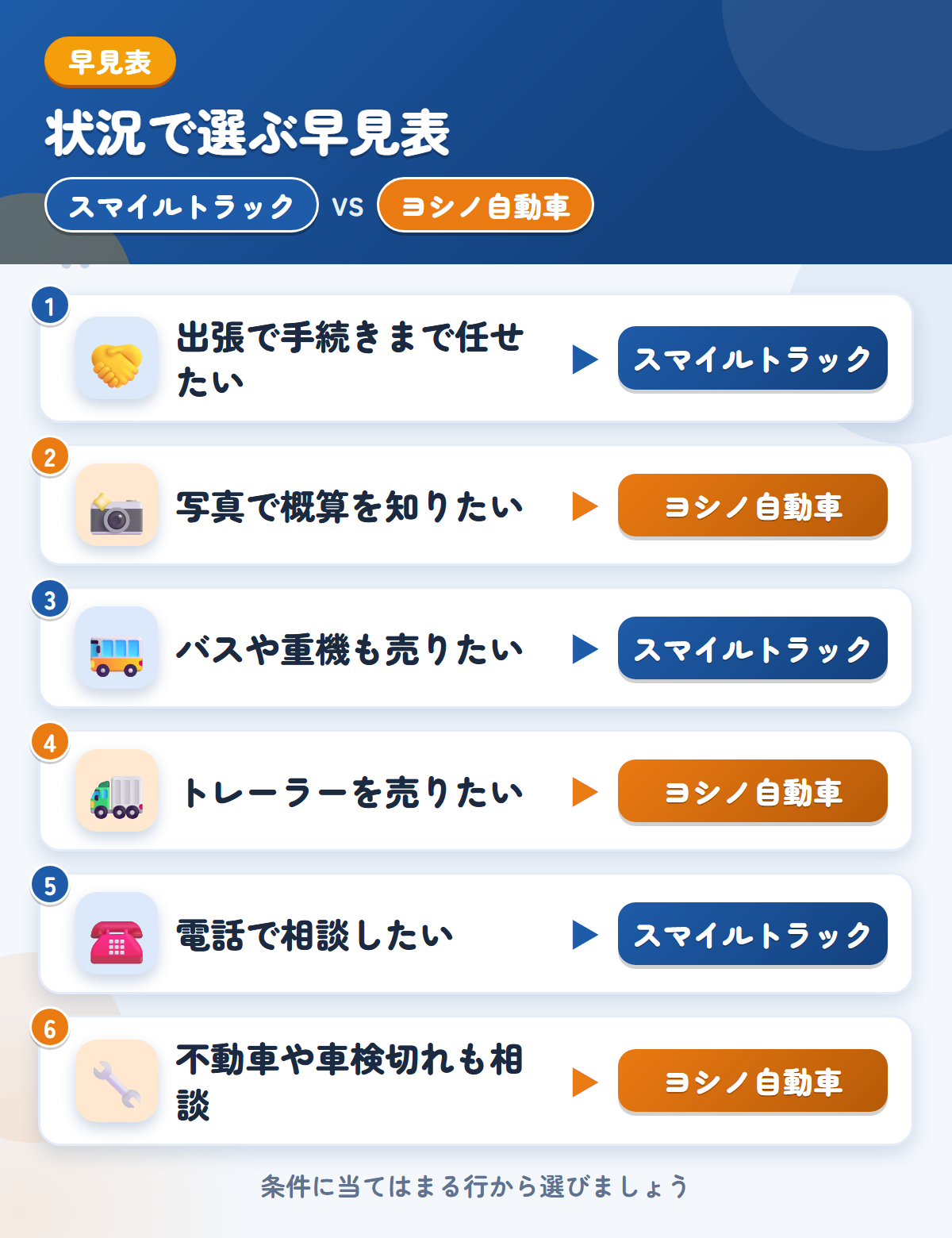 スマイルトラックとヨシノ自動車の選び方の早見表。出張で手続きまで任せたいならスマイルトラック、写真で概算を知りたいならヨシノ自動車