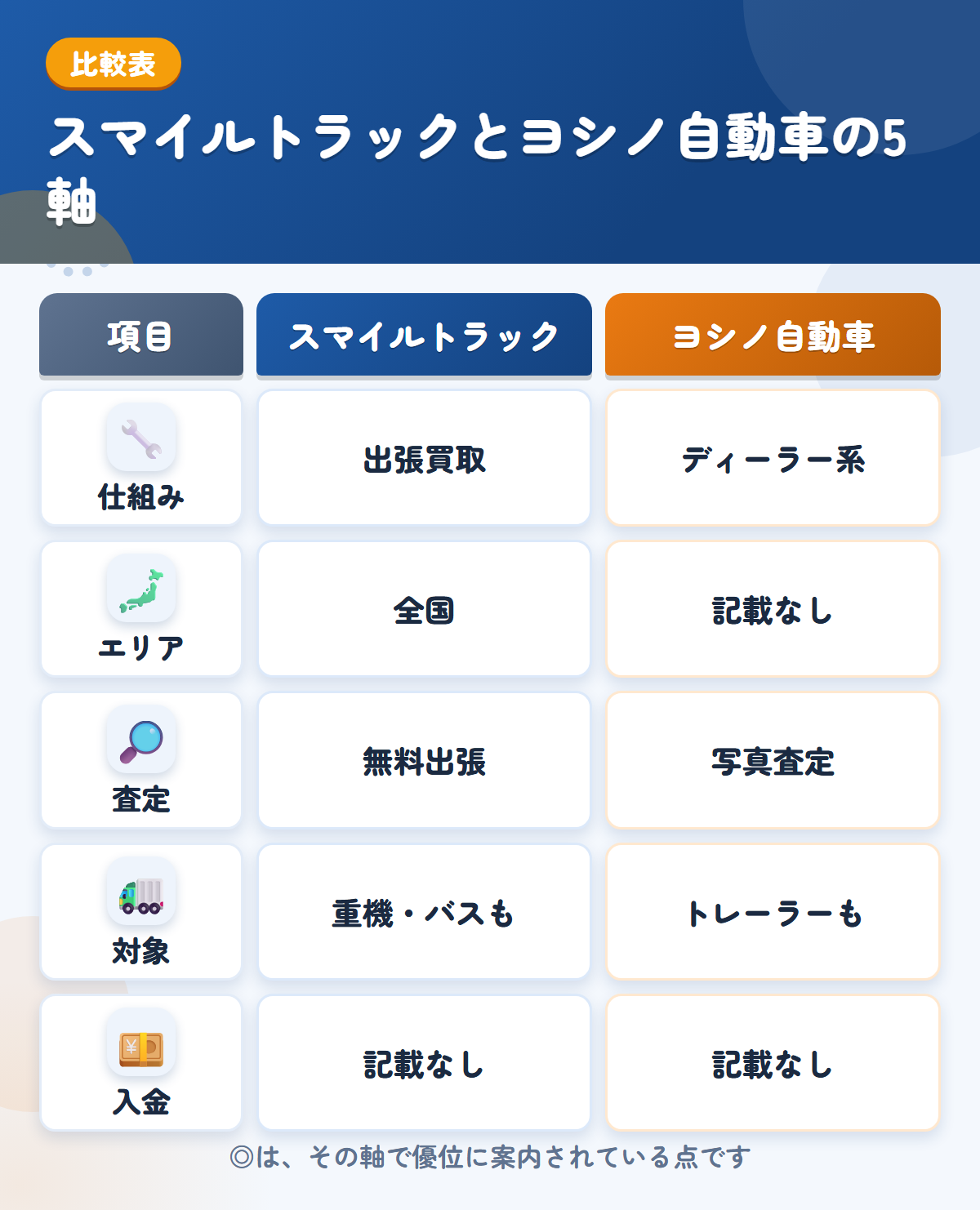 スマイルトラックとヨシノ自動車の5軸比較表。仕組み、エリア、査定、対象、入金の違いを一覧にした図解