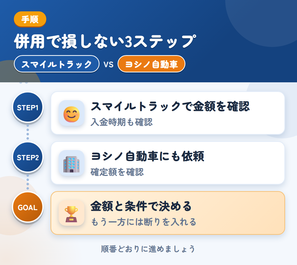 スマイルトラックとヨシノ自動車を併用する3ステップ。入金の時期は、このときに聞きましょう、概算は実車確認後に変わるため、確定額を聞きましょう、金額と条件で決める