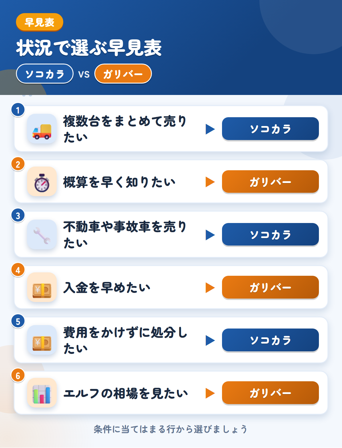 ソコカラとガリバーの選び方の早見表。複数台をまとめて売りたいならソコカラ、概算を早く知りたいならガリバー