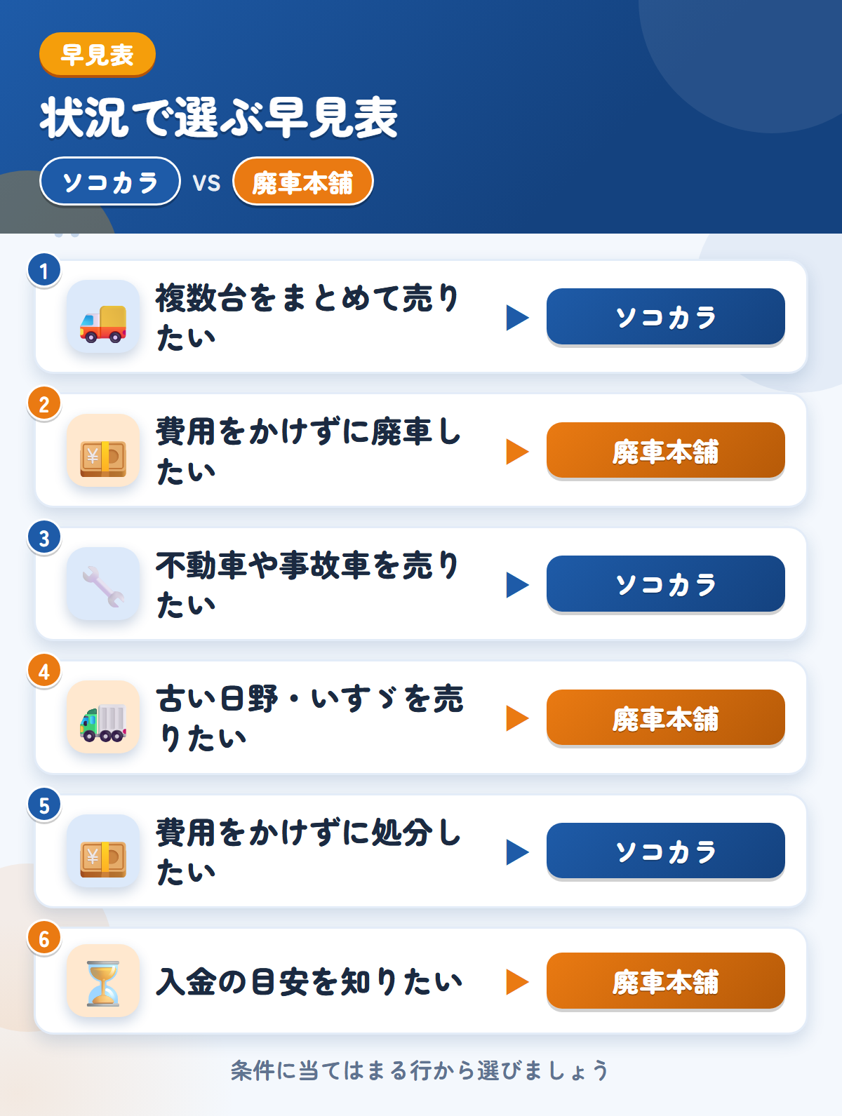 ソコカラと廃車本舗の選び方の早見表。複数台をまとめて売りたいならソコカラ、費用をかけずに廃車したいなら廃車本舗