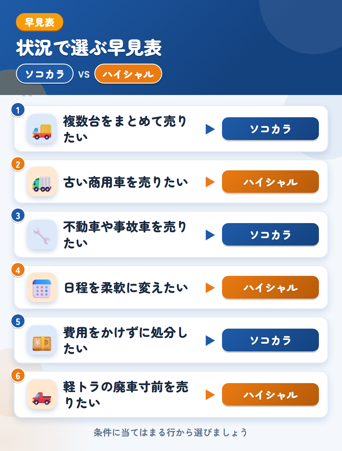 ソコカラとハイシャルの選び方の早見表。複数台をまとめて売りたいならソコカラ、古い商用車を売りたいならハイシャル