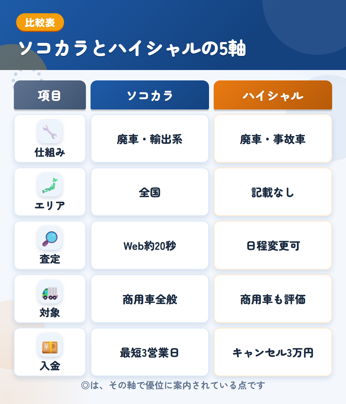 ソコカラとハイシャルの5軸比較表。仕組み、エリア、査定、対象、入金の違いを一覧にした図解